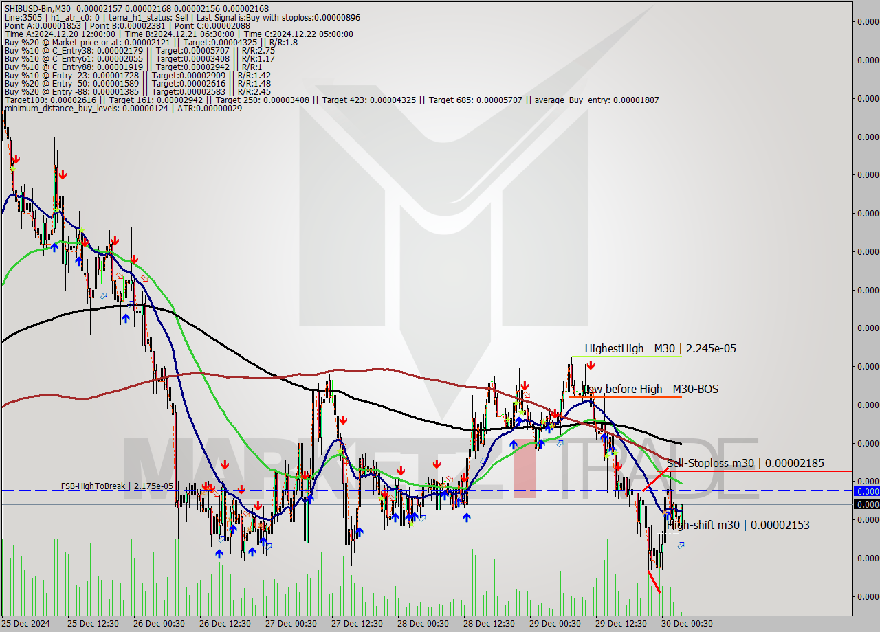 SHIBUSD-Bin M30 Signal