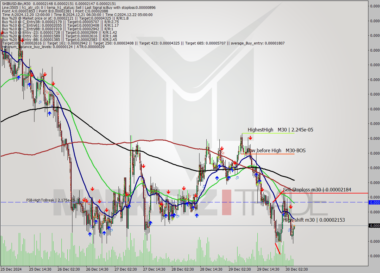 SHIBUSD-Bin M30 Signal