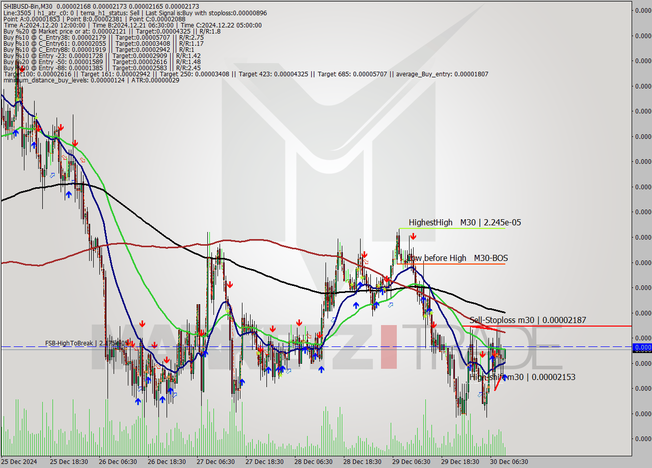 SHIBUSD-Bin M30 Signal