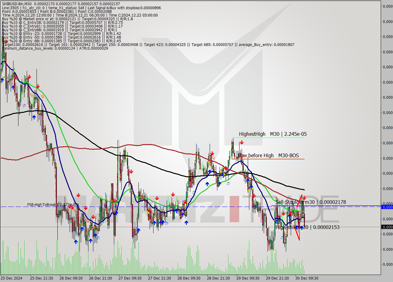 SHIBUSD-Bin M30 Signal