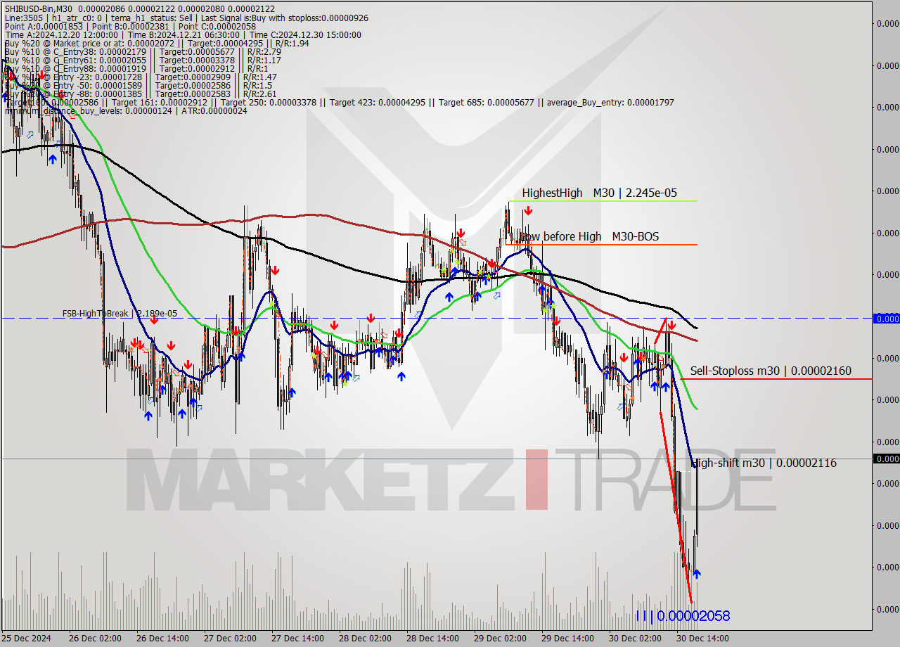 SHIBUSD-Bin M30 Analysis SHIBUSD-Bin M30 Signal