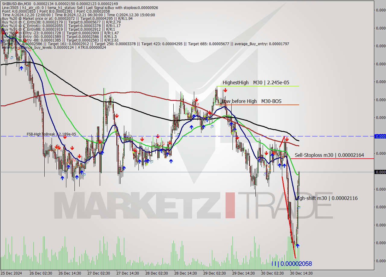 SHIBUSD-Bin M30 Signal