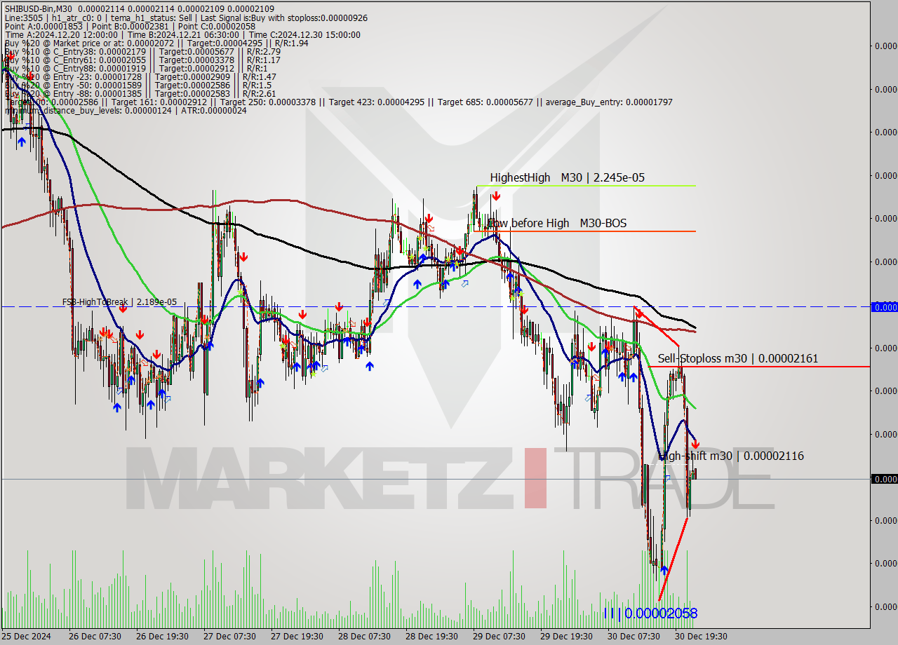 SHIBUSD-Bin M30 Signal