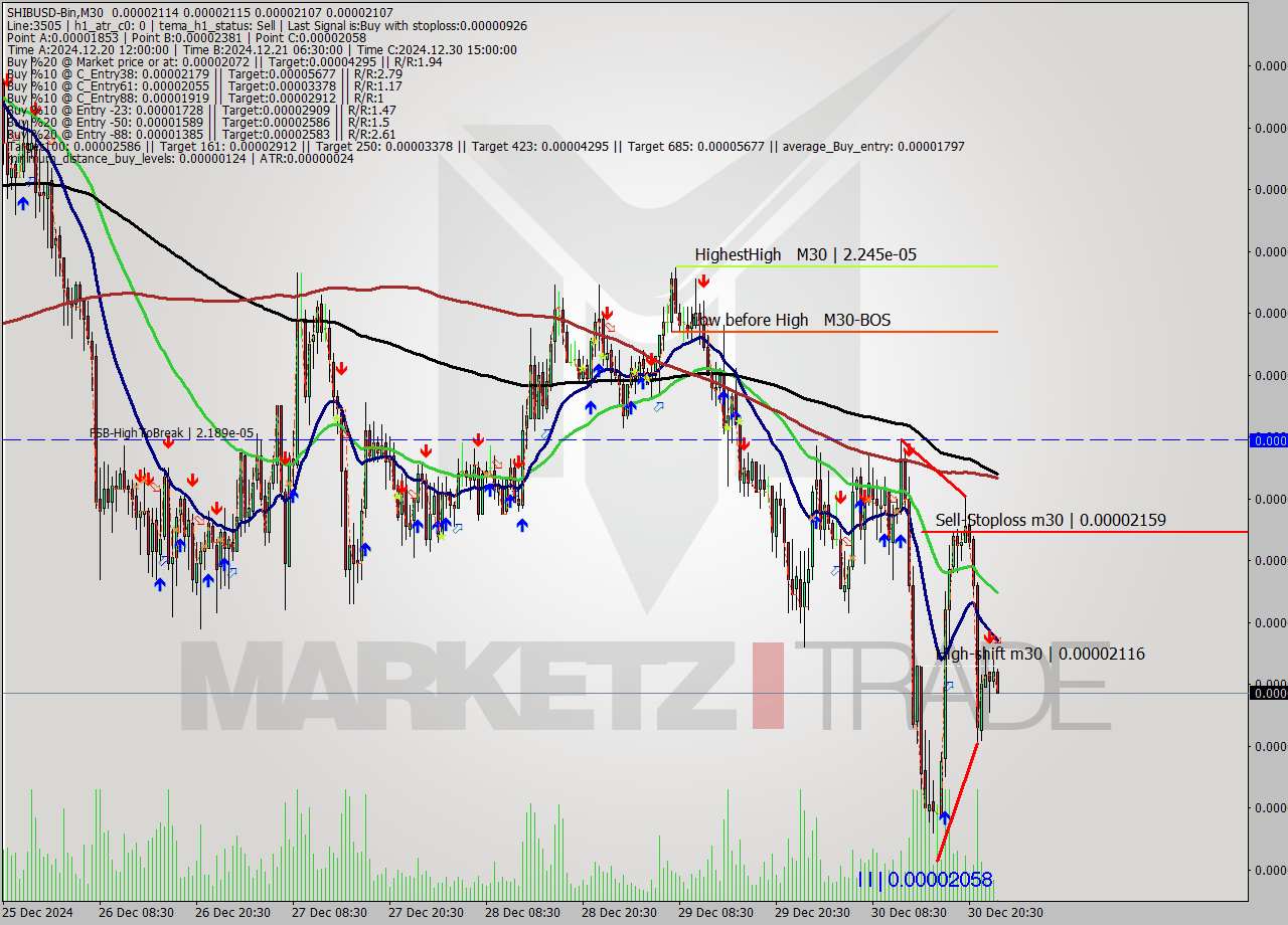 SHIBUSD-Bin M30 Signal