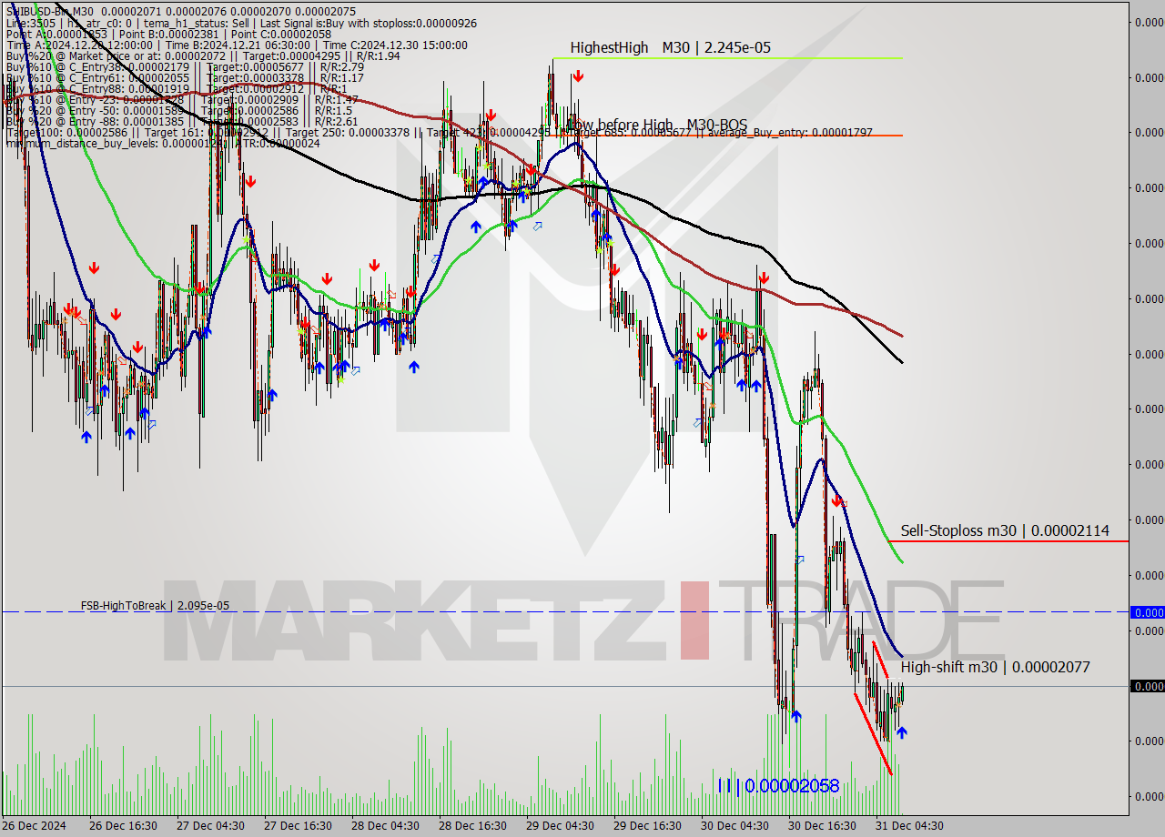 SHIBUSD-Bin M30 Signal