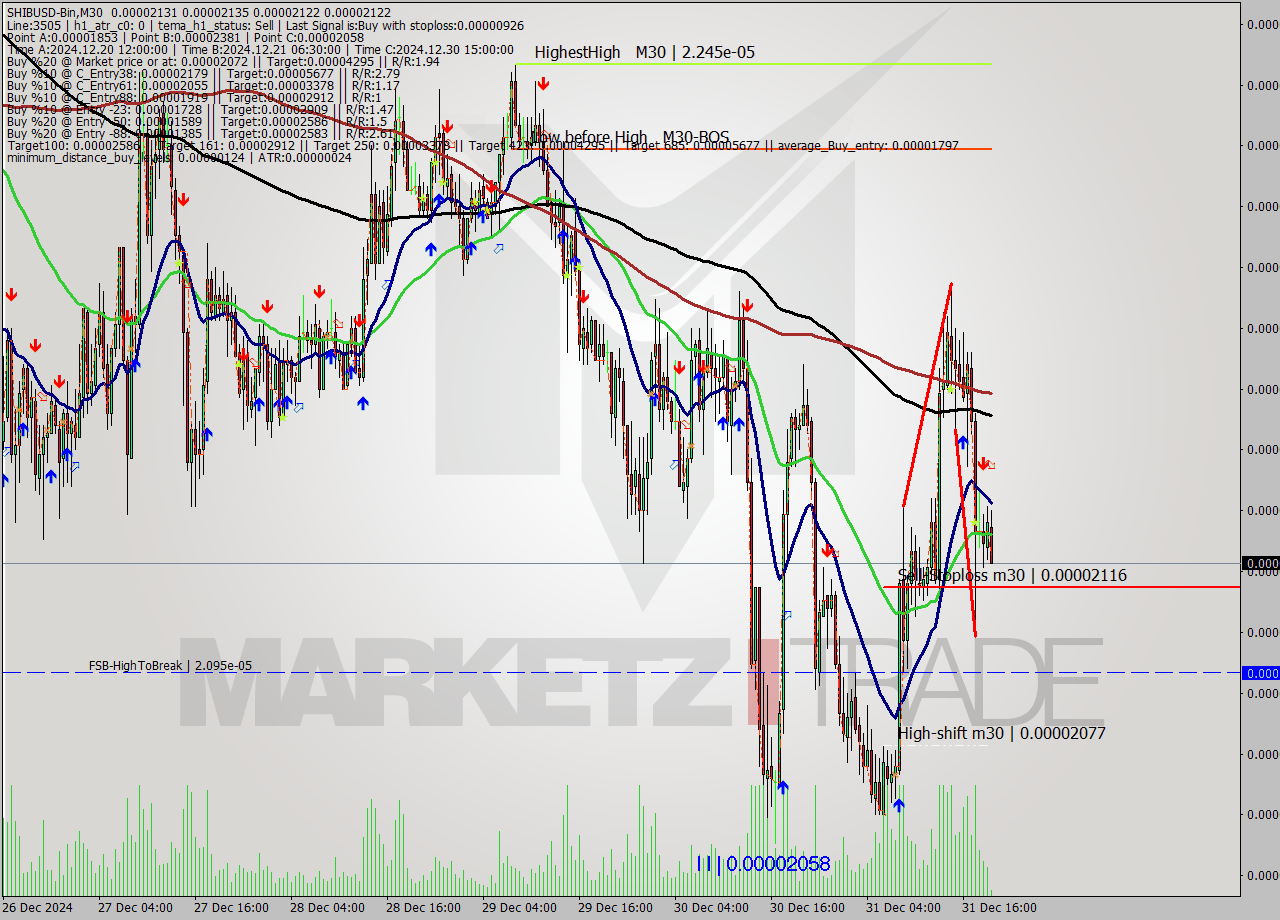 SHIBUSD-Bin M30 Signal