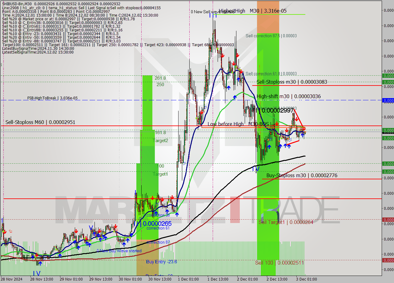 SHIBUSD-Bin M30 Signal