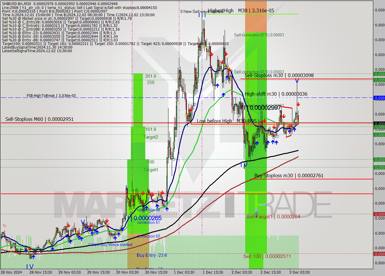 SHIBUSD-Bin M30 Signal