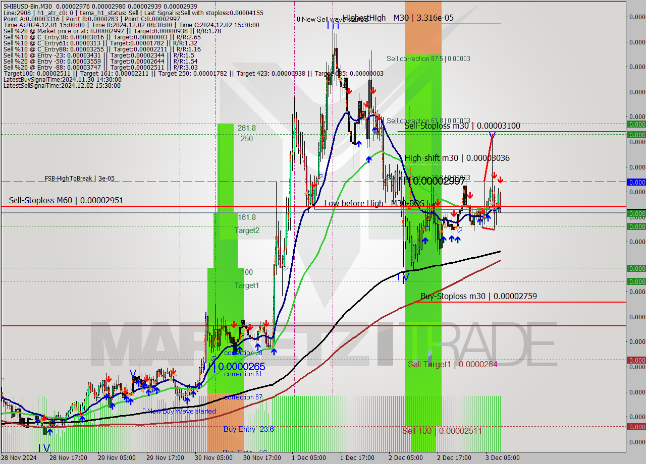 SHIBUSD-Bin M30 Signal