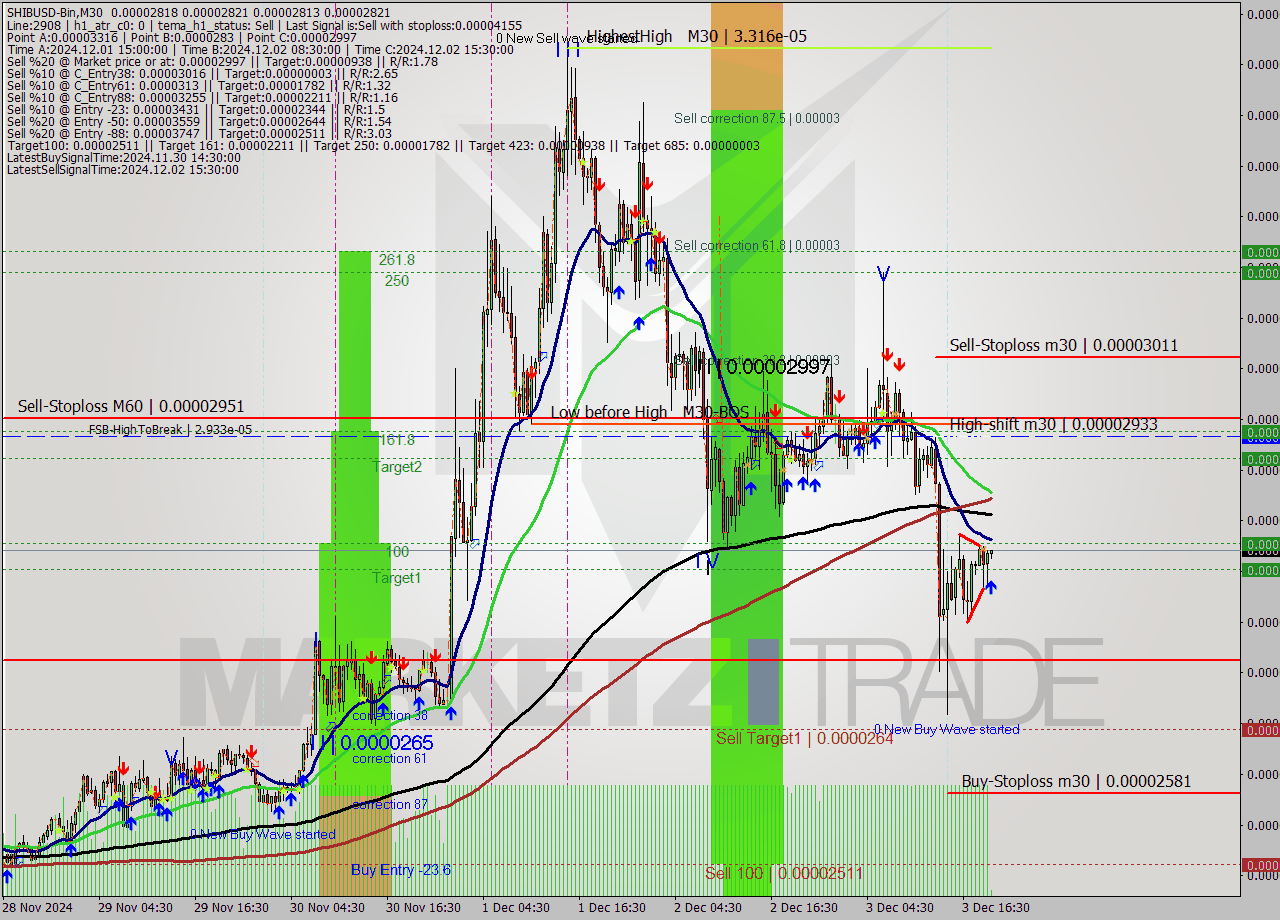 SHIBUSD-Bin M30 Signal