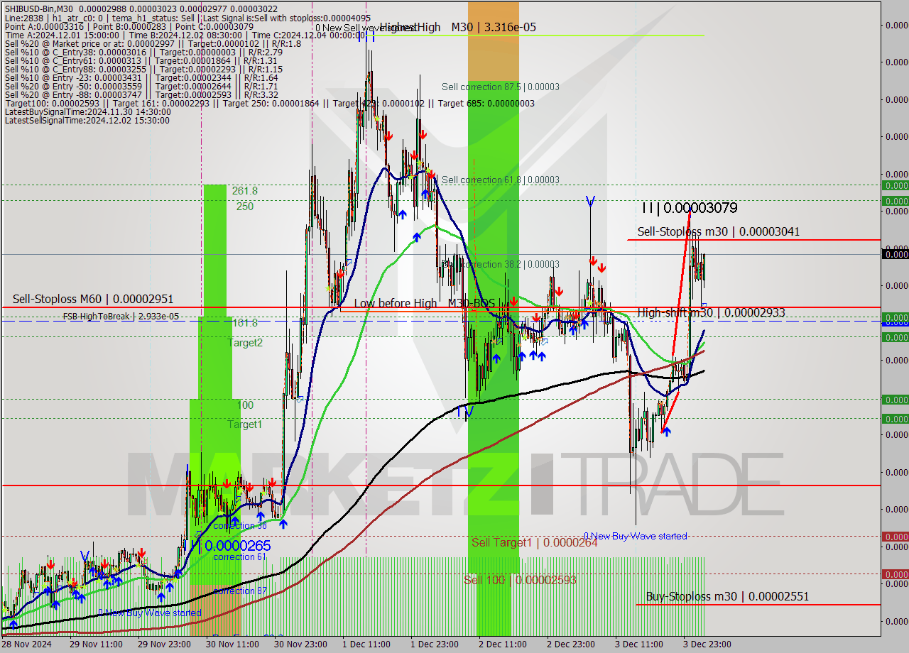 SHIBUSD-Bin M30 Signal