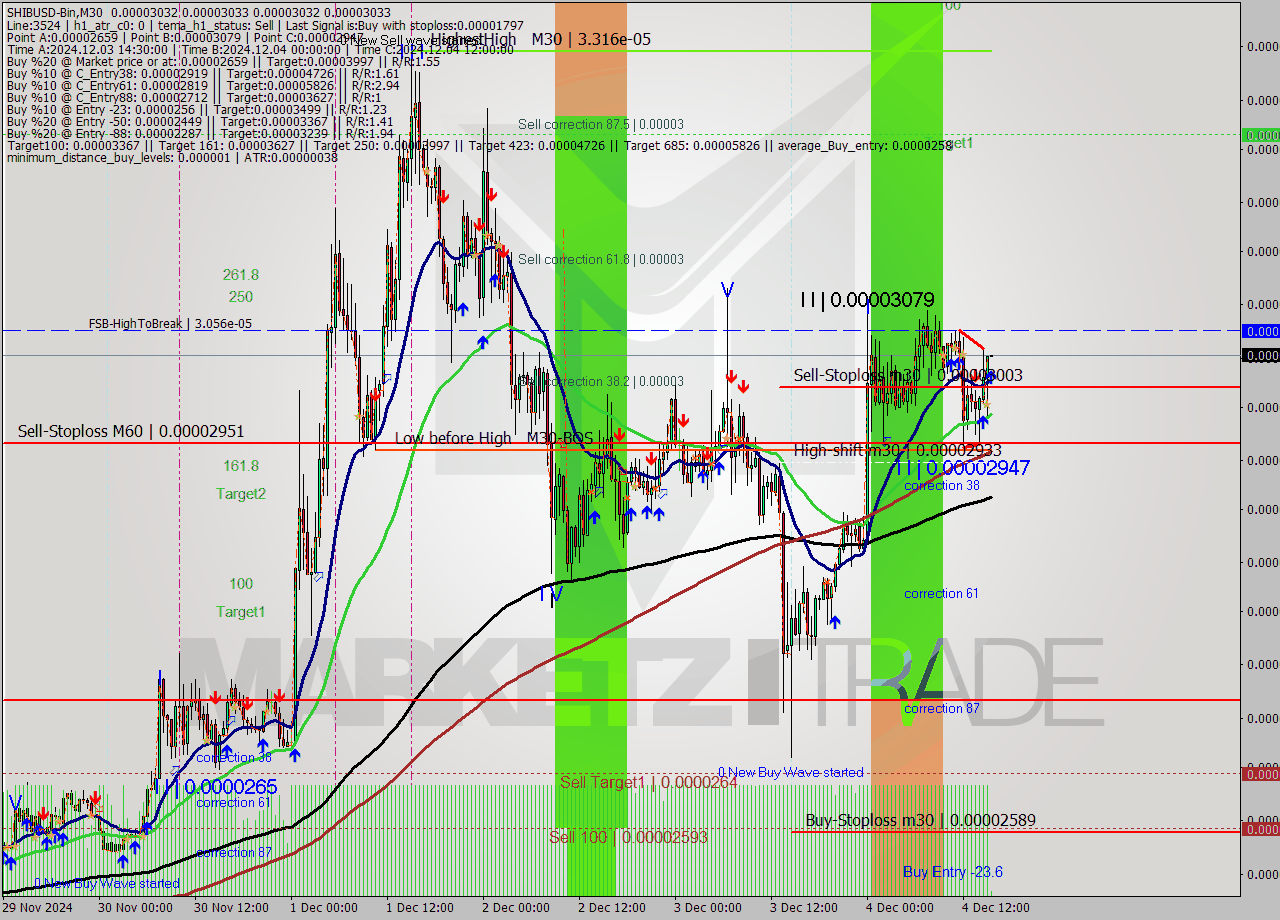 SHIBUSD-Bin M30 Signal
