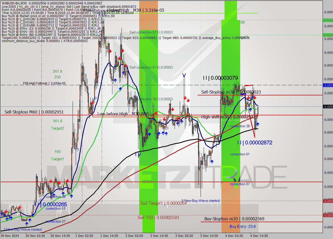 SHIBUSD-Bin M30 Signal