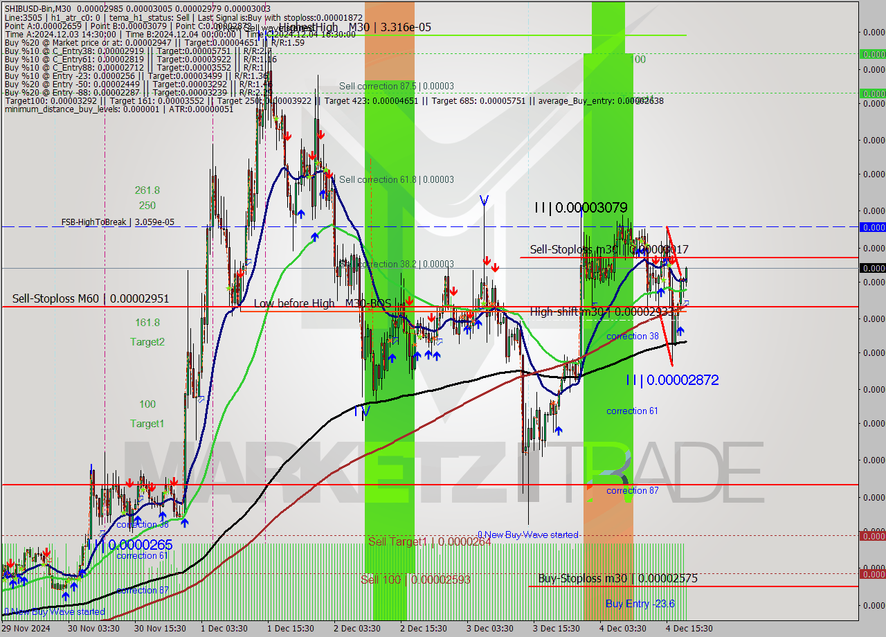SHIBUSD-Bin M30 Signal
