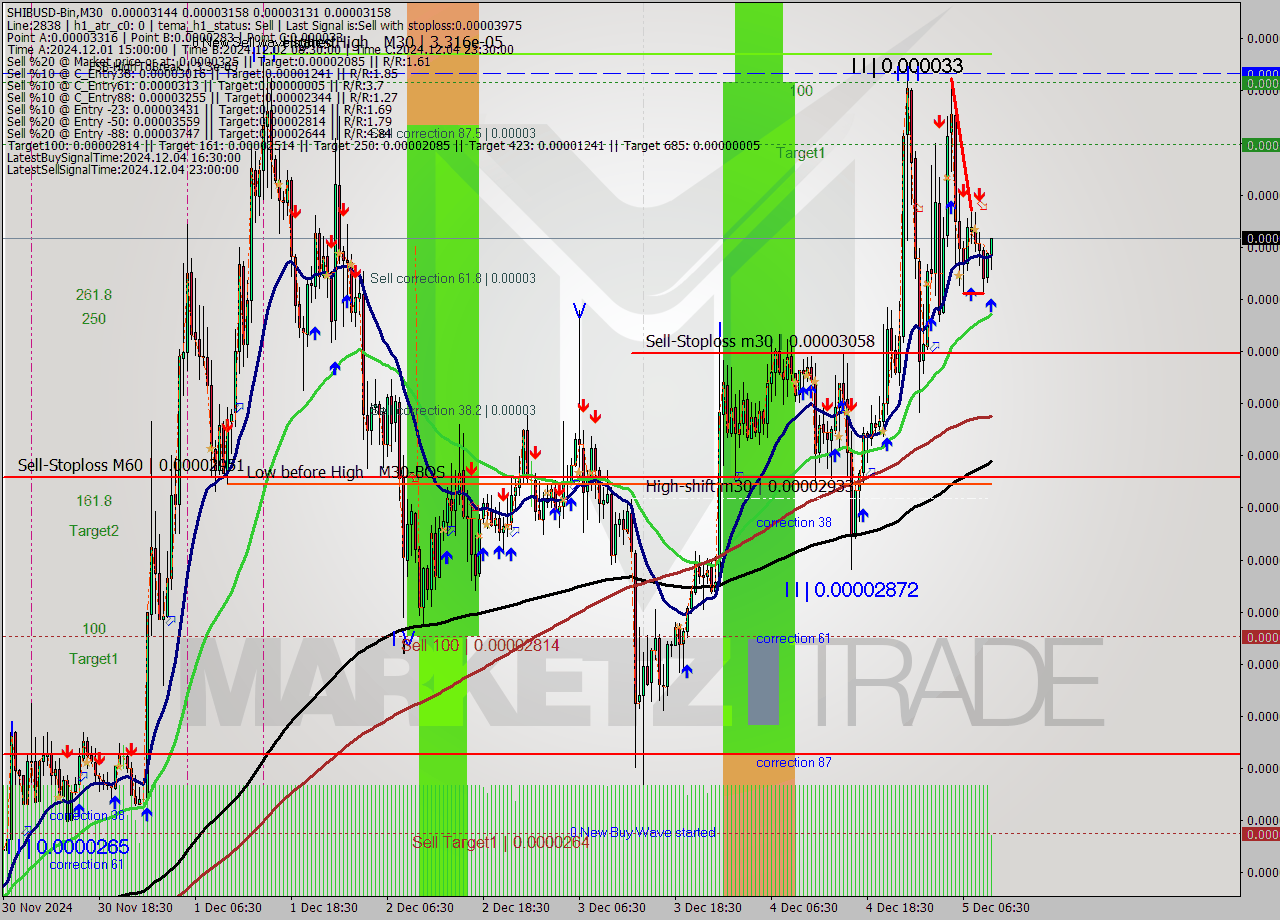 SHIBUSD-Bin M30 Signal