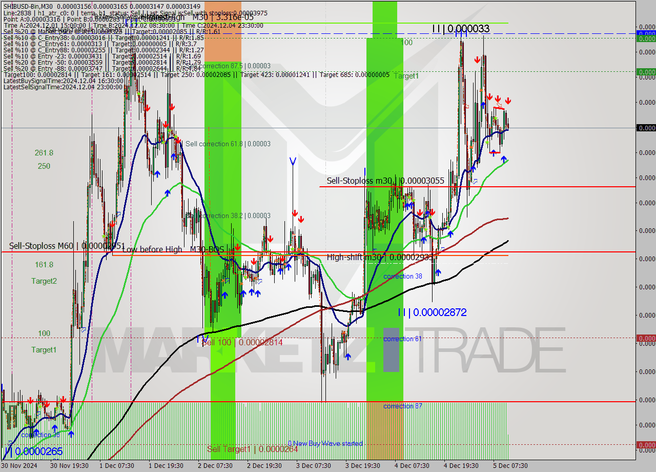 SHIBUSD-Bin M30 Signal
