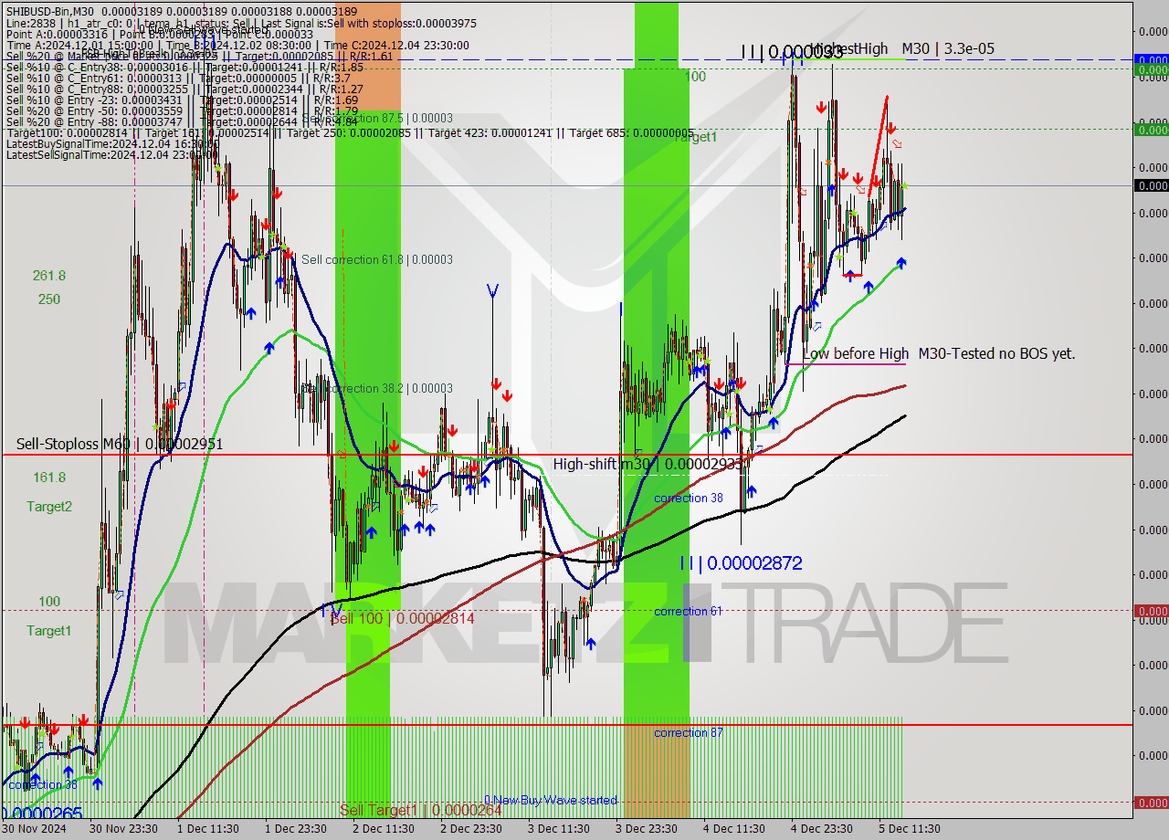 SHIBUSD-Bin M30 Signal