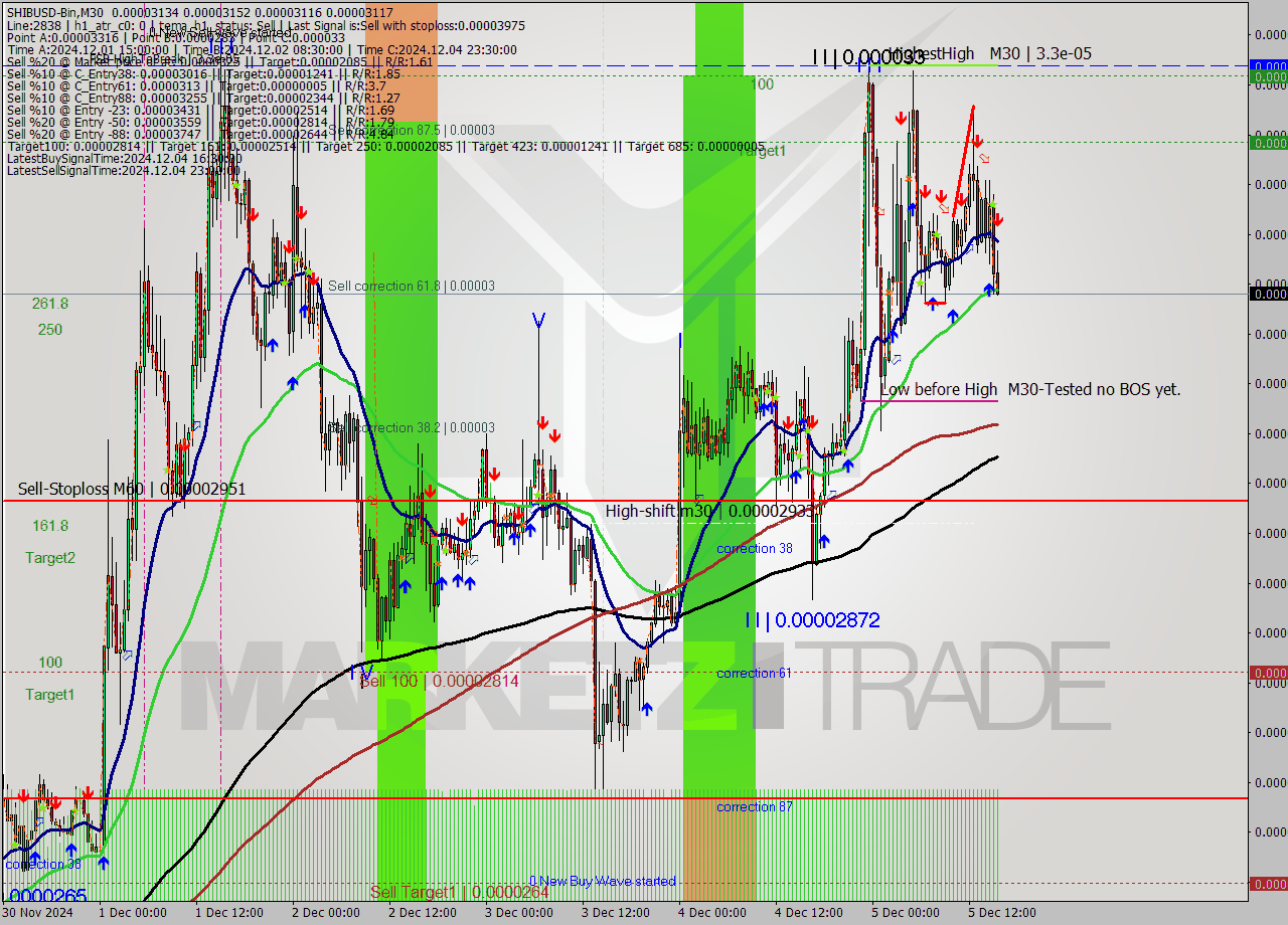 SHIBUSD-Bin M30 Signal