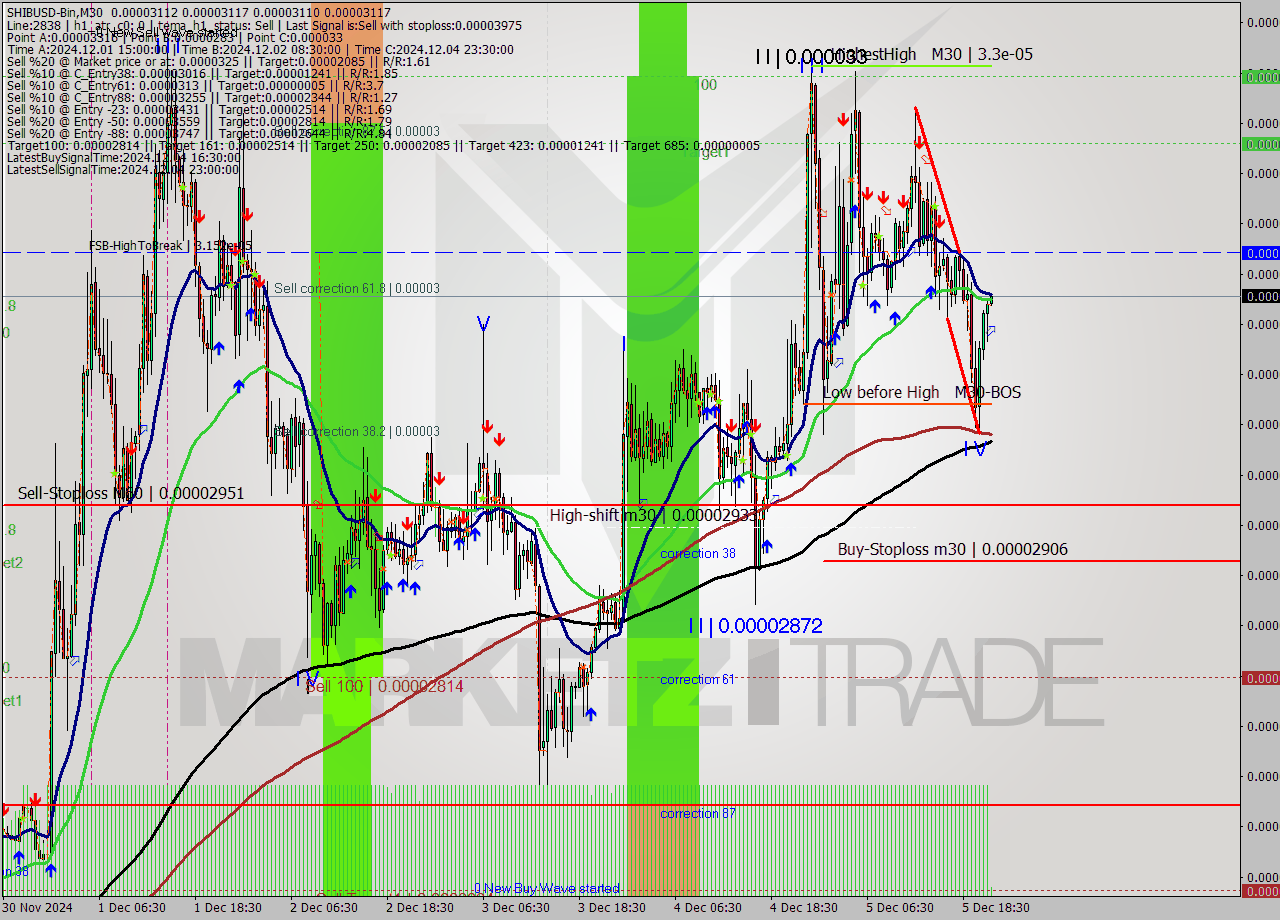 SHIBUSD-Bin M30 Analysis SHIBUSD-Bin M30 Signal