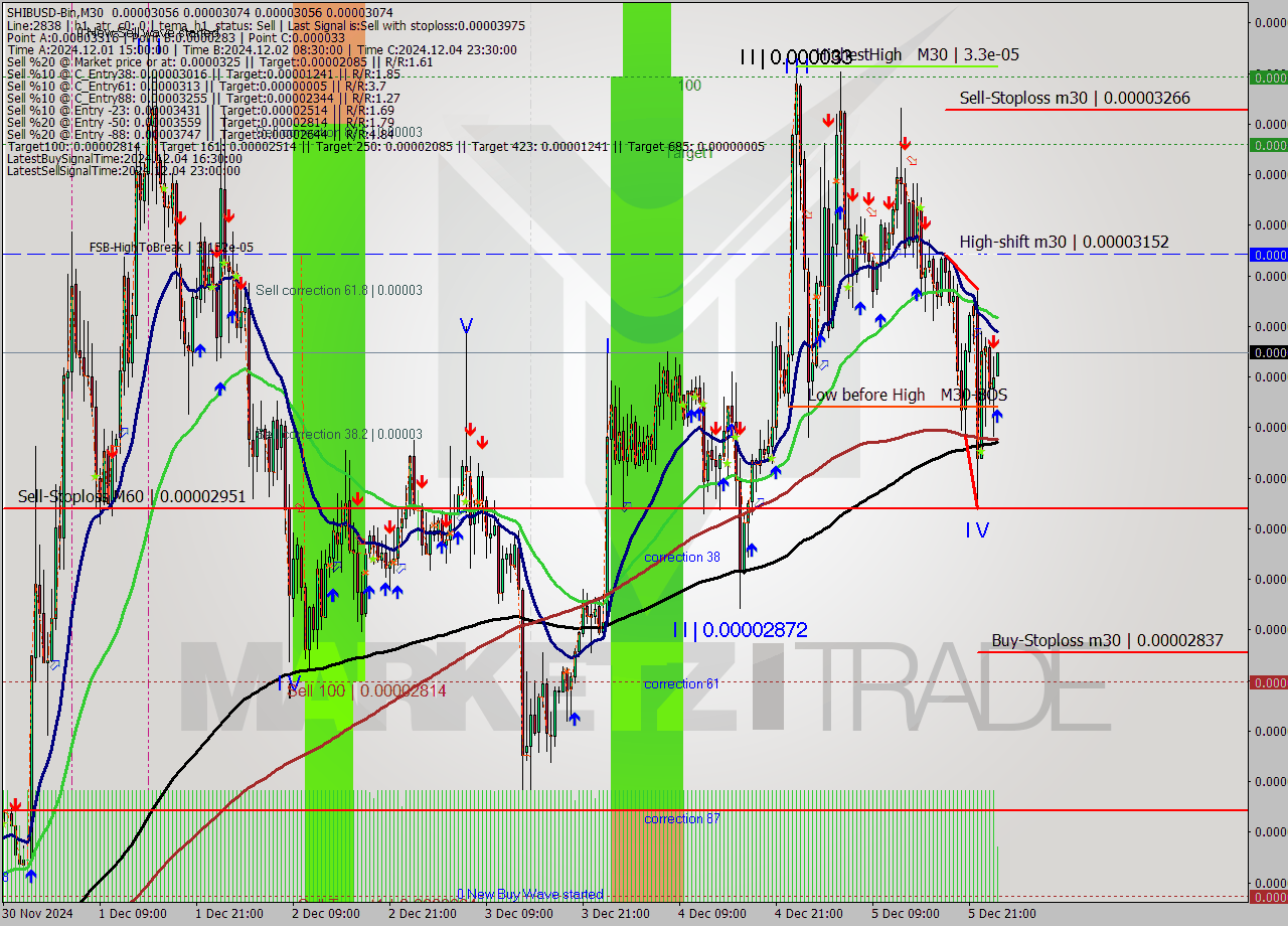 SHIBUSD-Bin M30 Signal