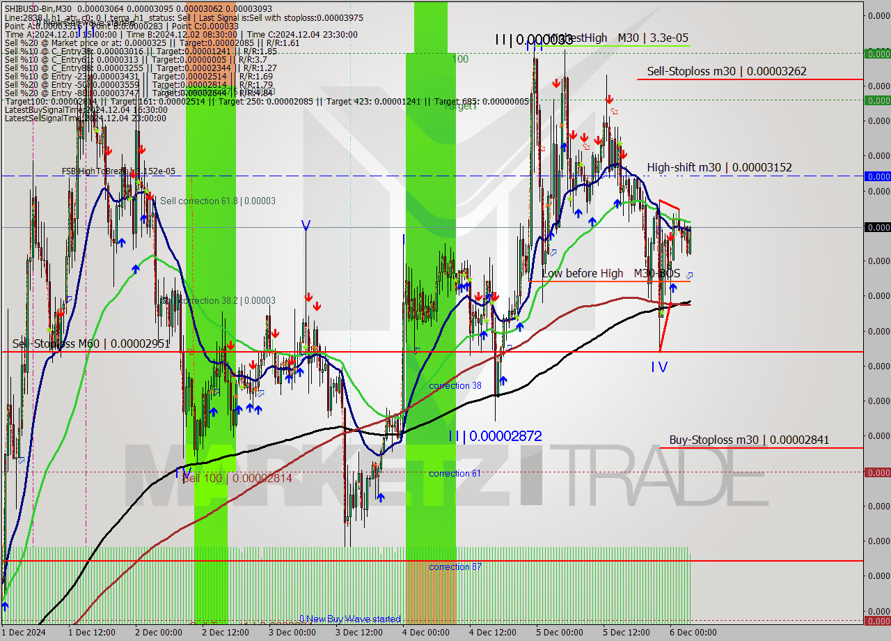 SHIBUSD-Bin M30 Signal