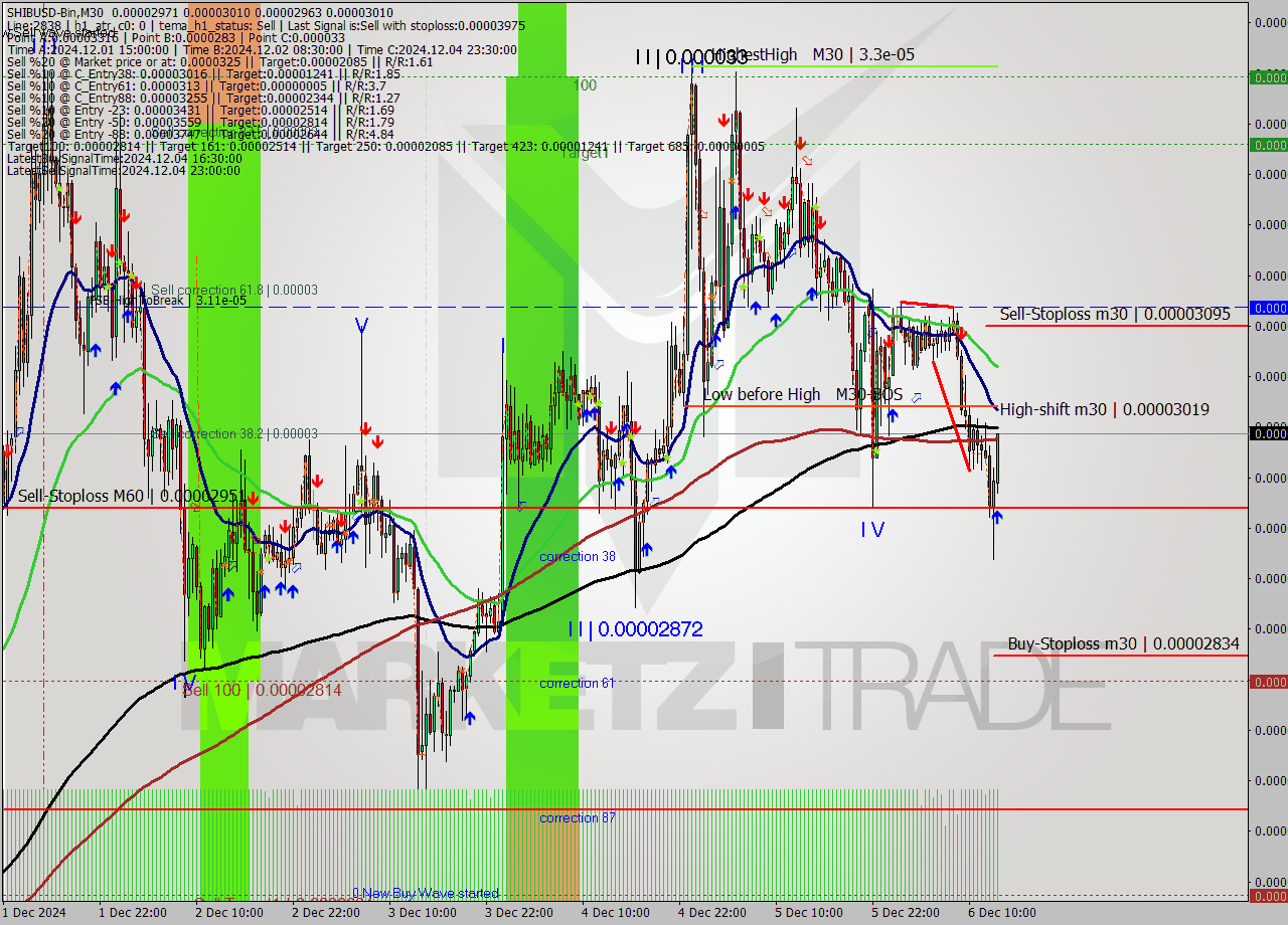 SHIBUSD-Bin M30 Signal