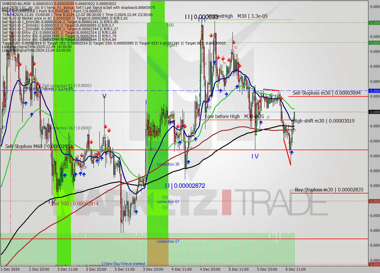 SHIBUSD-Bin M30 Analysis SHIBUSD-Bin M30 Signal