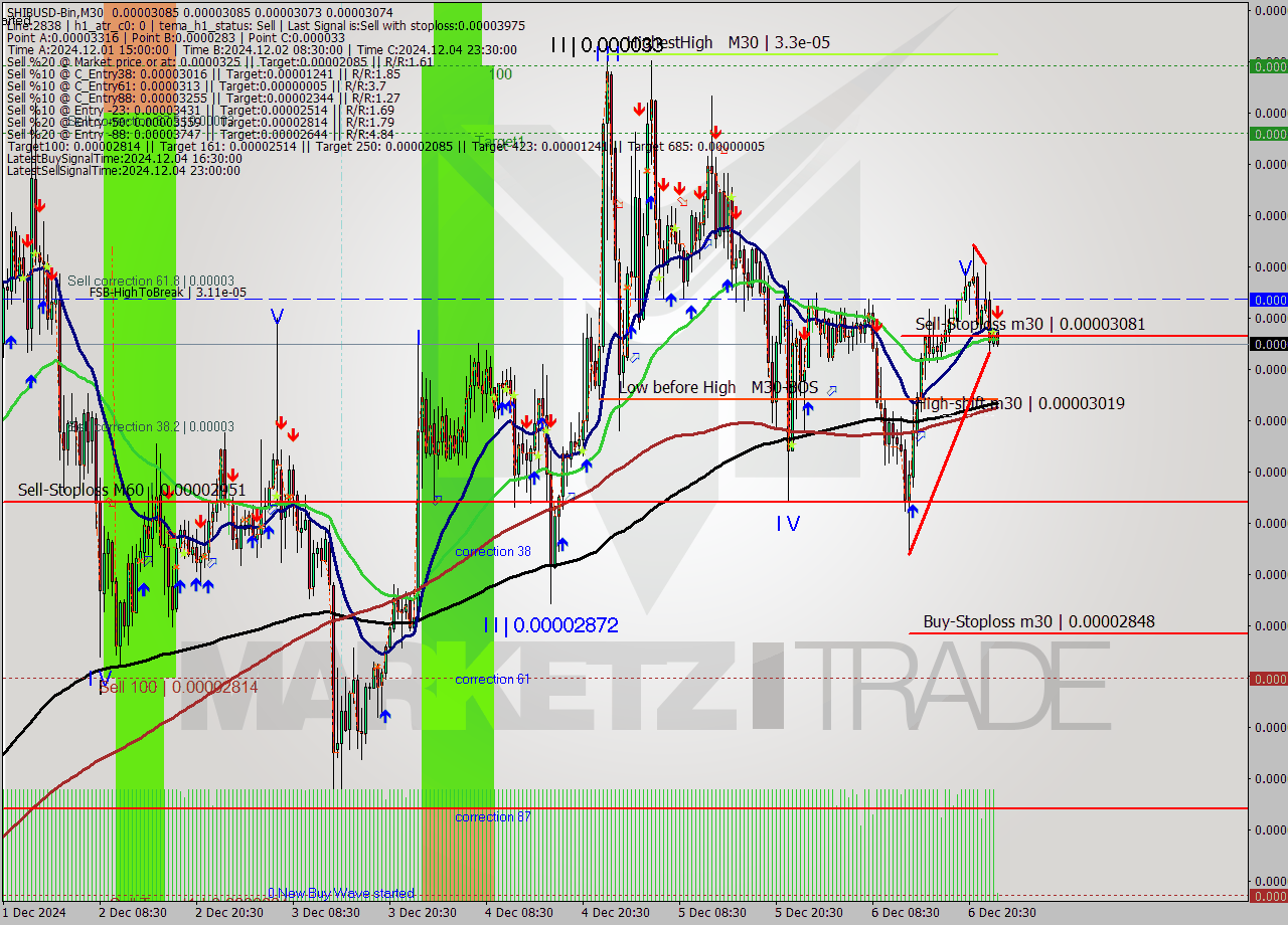 SHIBUSD-Bin M30 Signal