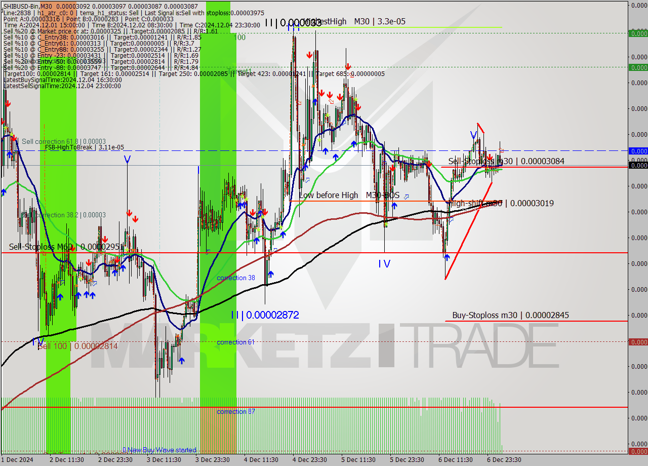 SHIBUSD-Bin M30 Analysis SHIBUSD-Bin M30 Signal