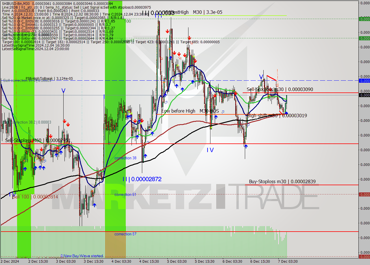 SHIBUSD-Bin M30 Signal