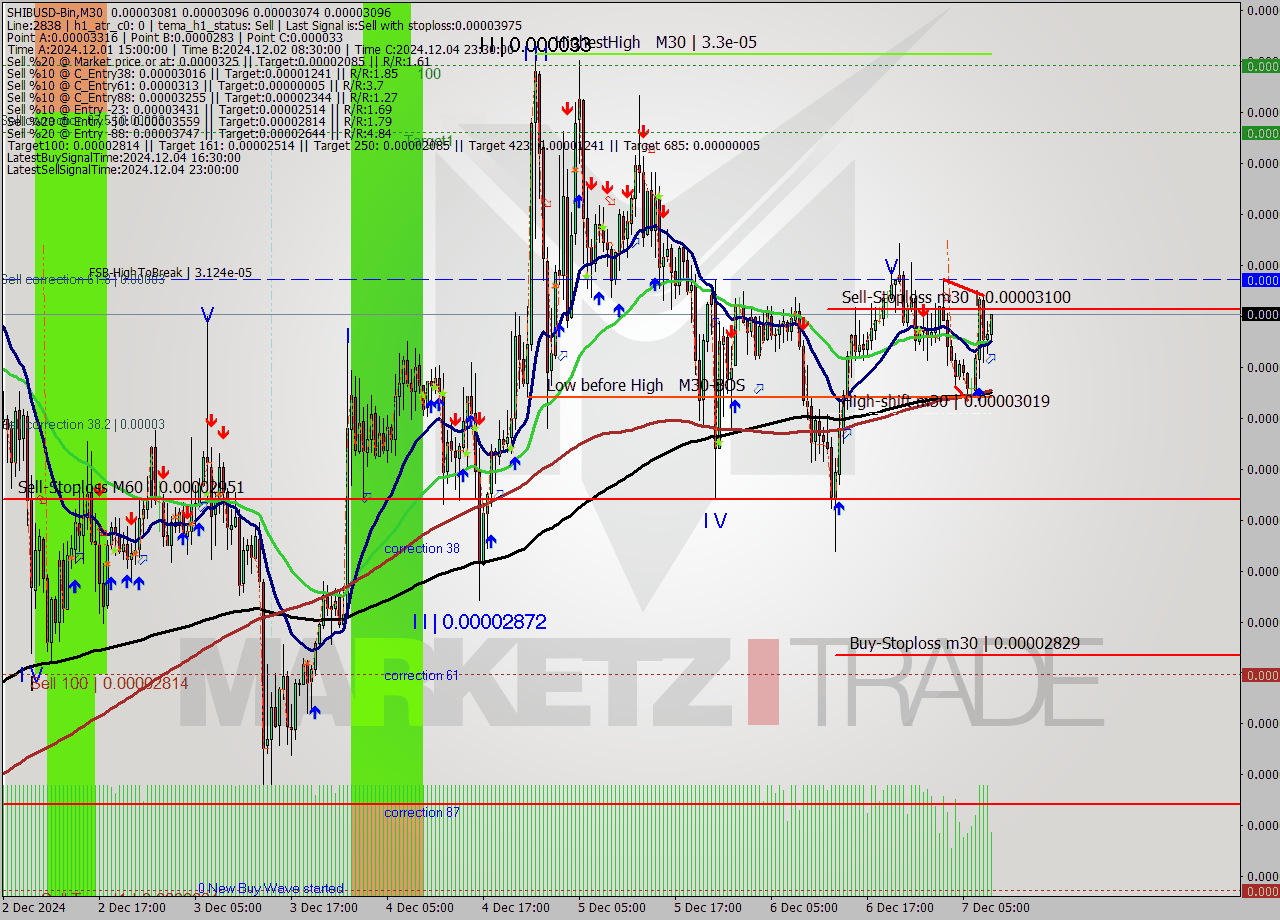 SHIBUSD-Bin M30 Signal