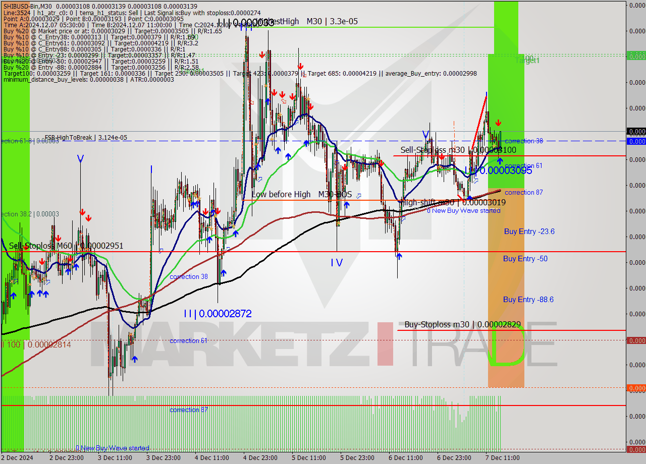 SHIBUSD-Bin M30 Signal