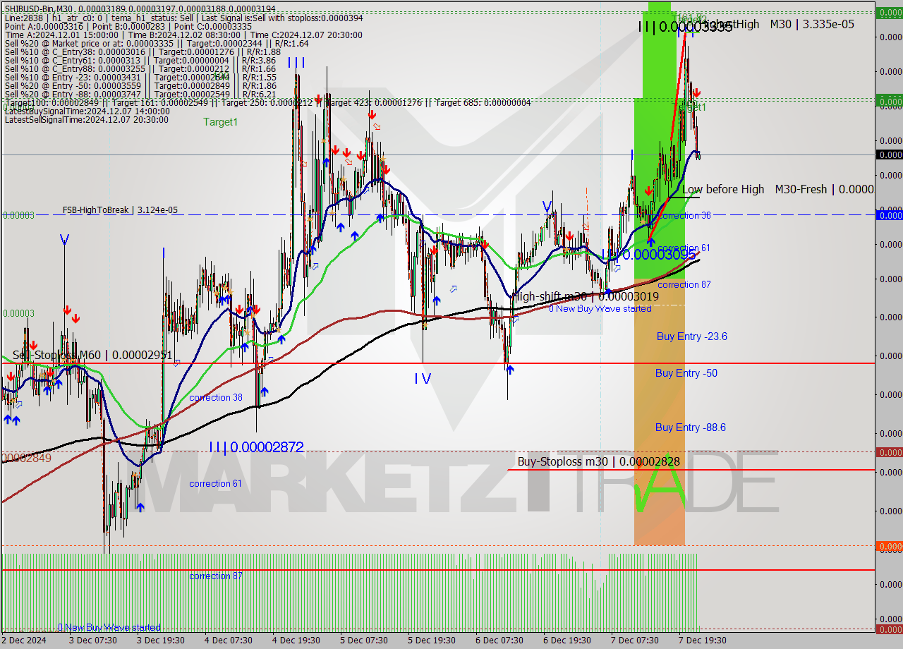 SHIBUSD-Bin M30 Analysis SHIBUSD-Bin M30 Signal
