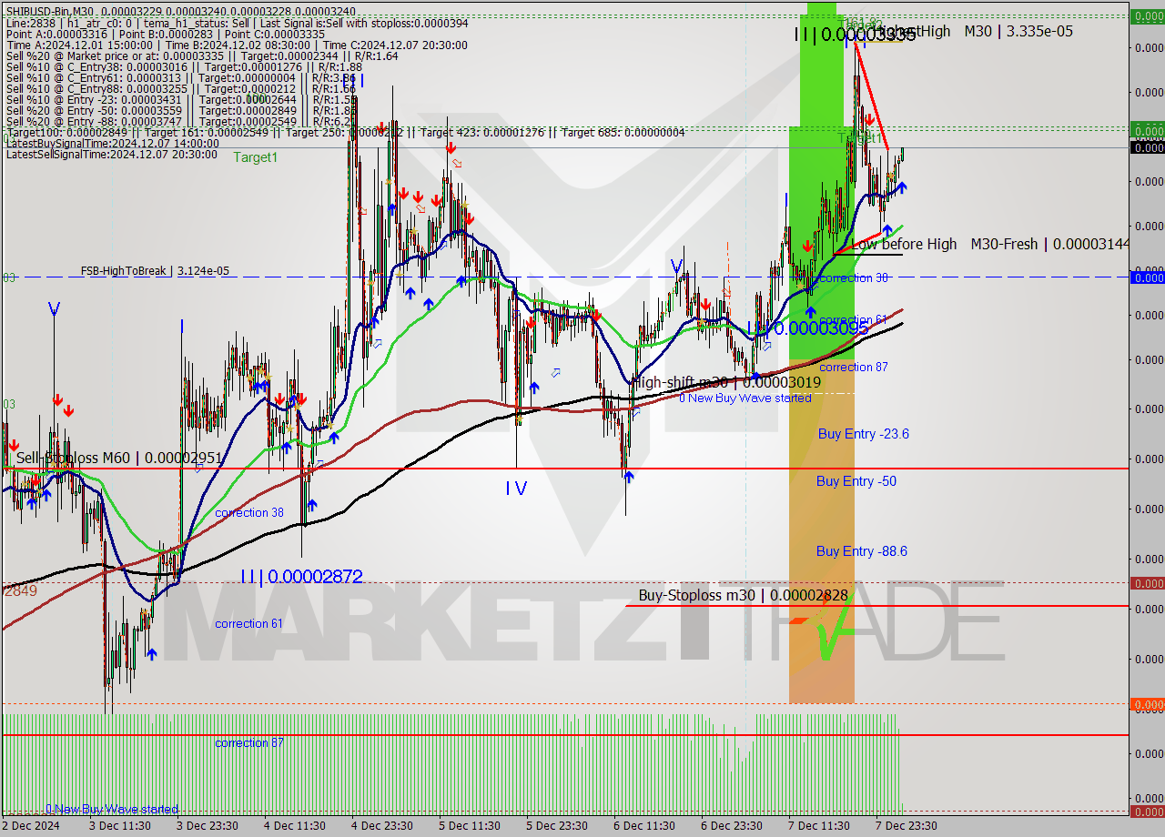 SHIBUSD-Bin M30 Signal