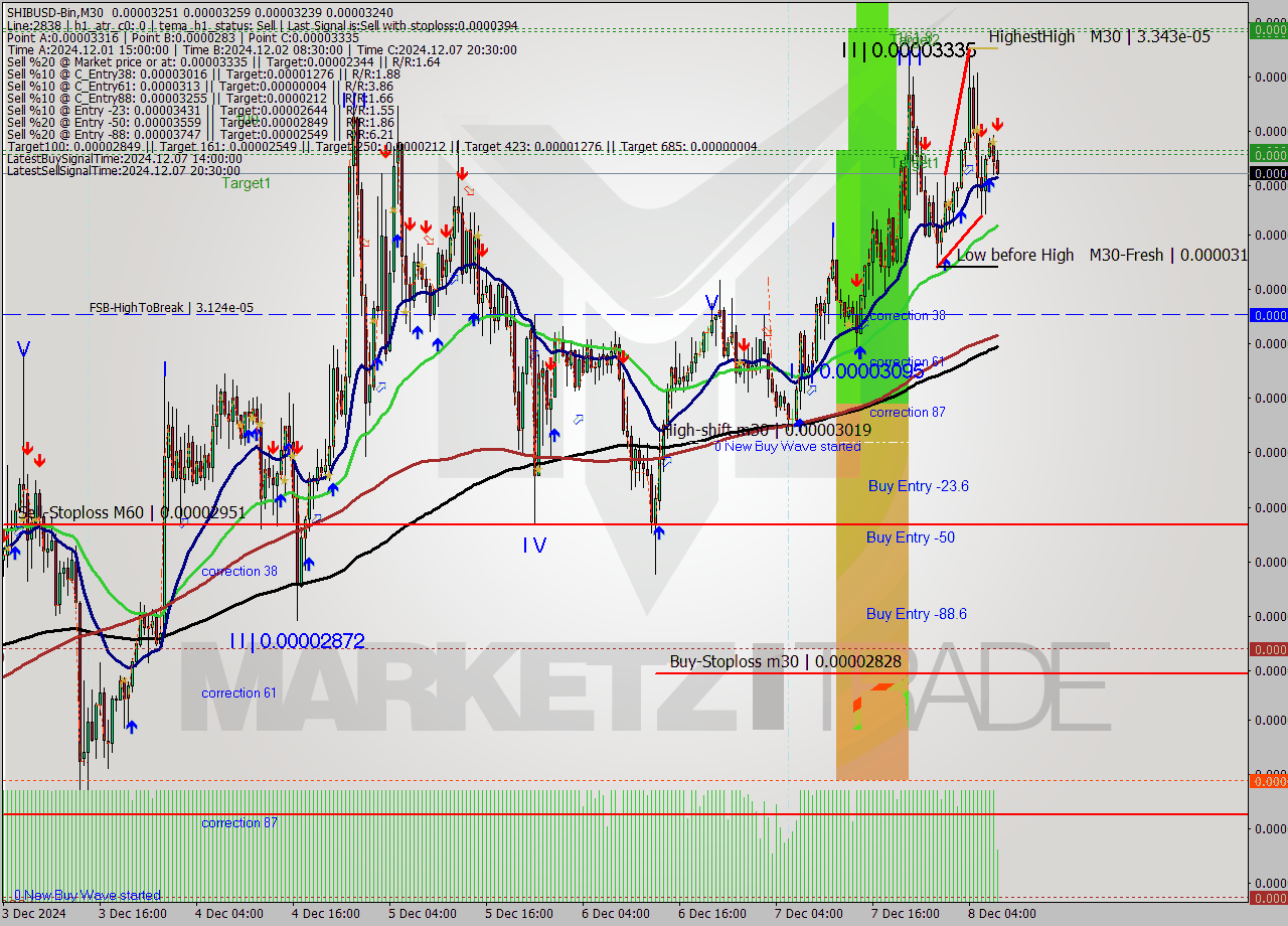SHIBUSD-Bin M30 Signal
