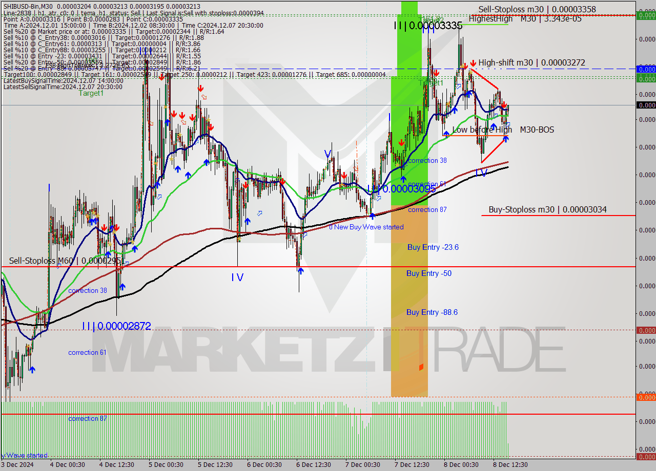 SHIBUSD-Bin M30 Analysis SHIBUSD-Bin M30 Signal