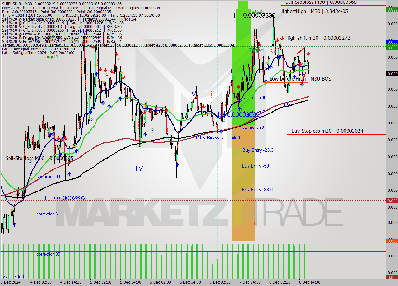 SHIBUSD-Bin M30 Analysis SHIBUSD-Bin M30 Signal