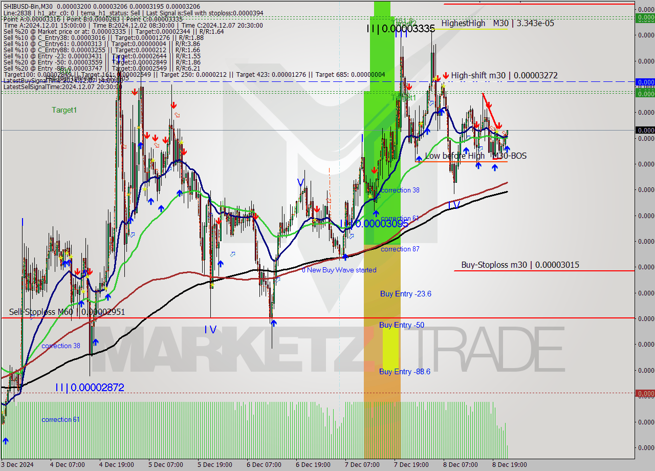 SHIBUSD-Bin M30 Signal
