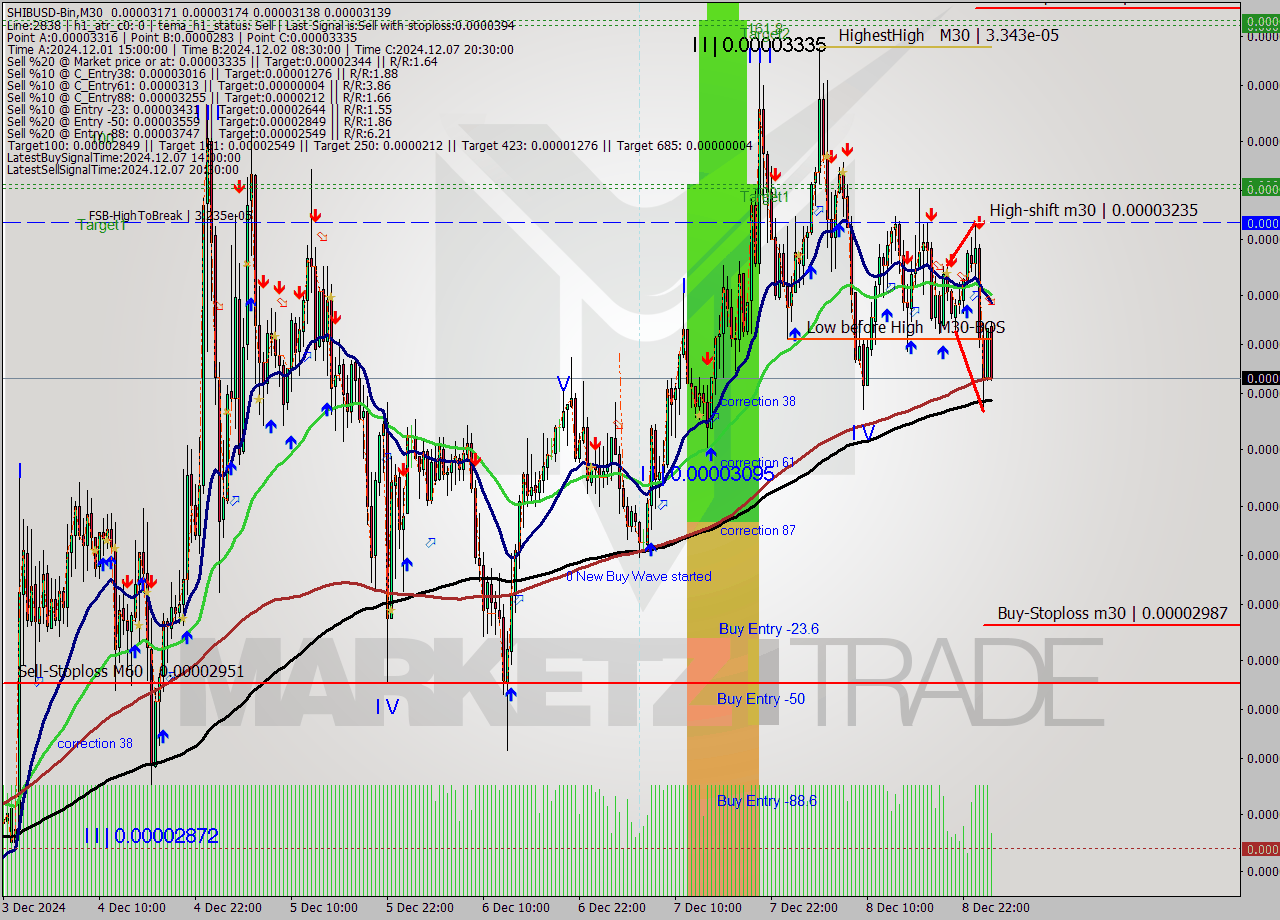SHIBUSD-Bin M30 Analysis SHIBUSD-Bin M30 Signal