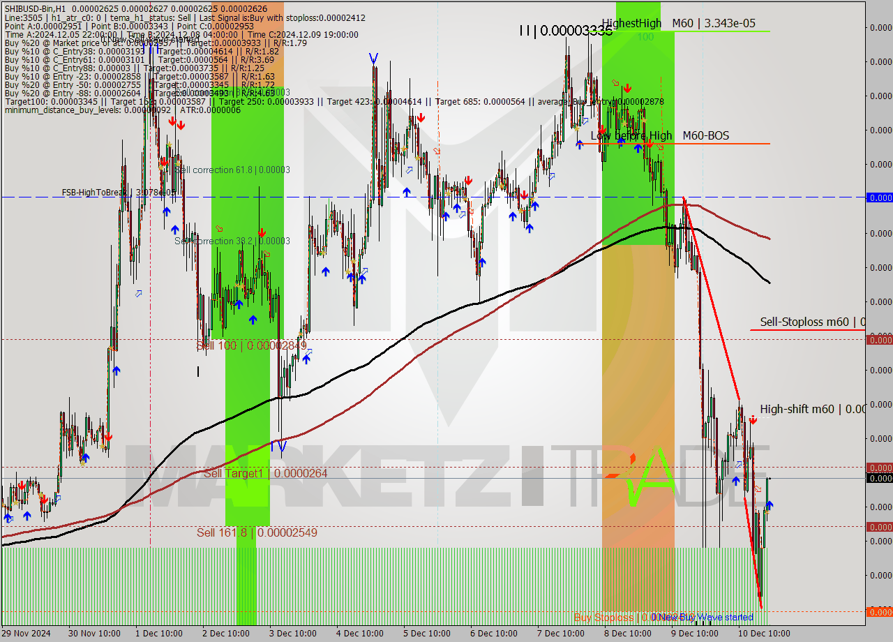 SHIBUSD-Bin MultiTimeframe analysis at date 2024.12.10 23:00