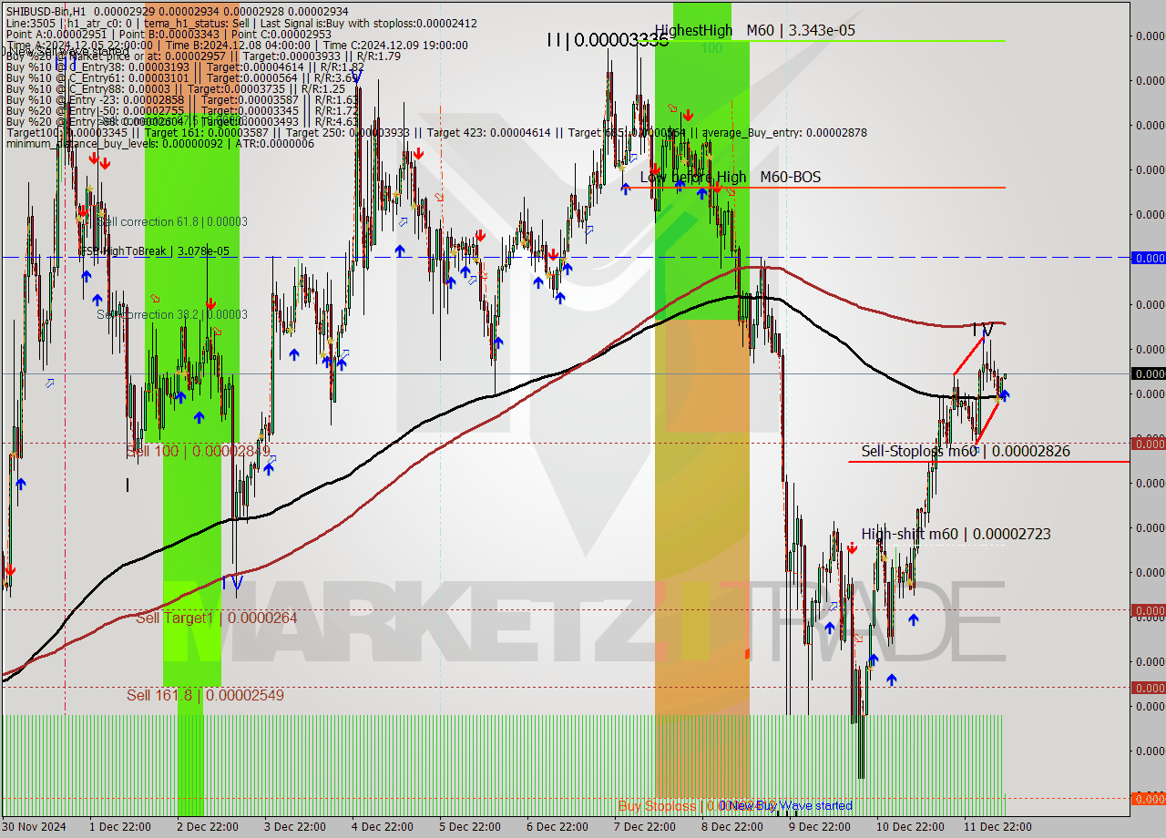 SHIBUSD-Bin MultiTimeframe analysis at date 2024.12.12 11:02