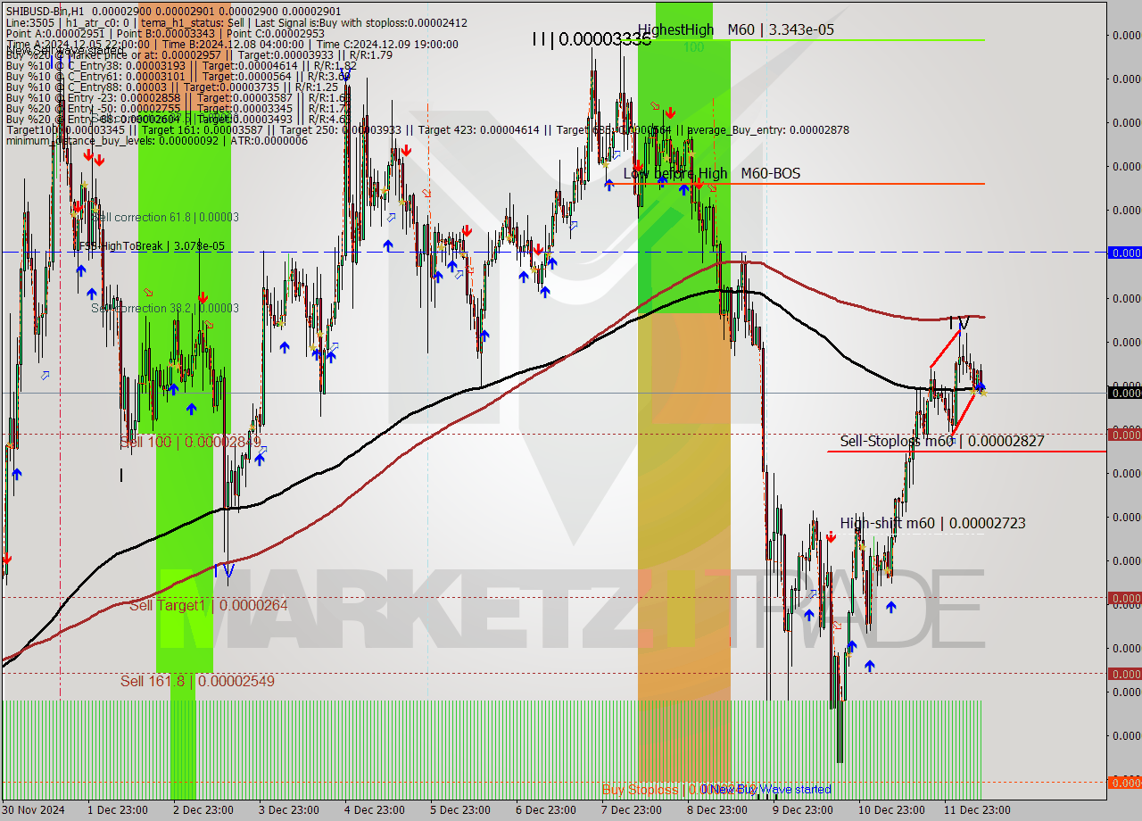 SHIBUSD-Bin MultiTimeframe analysis at date 2024.12.12 12:00