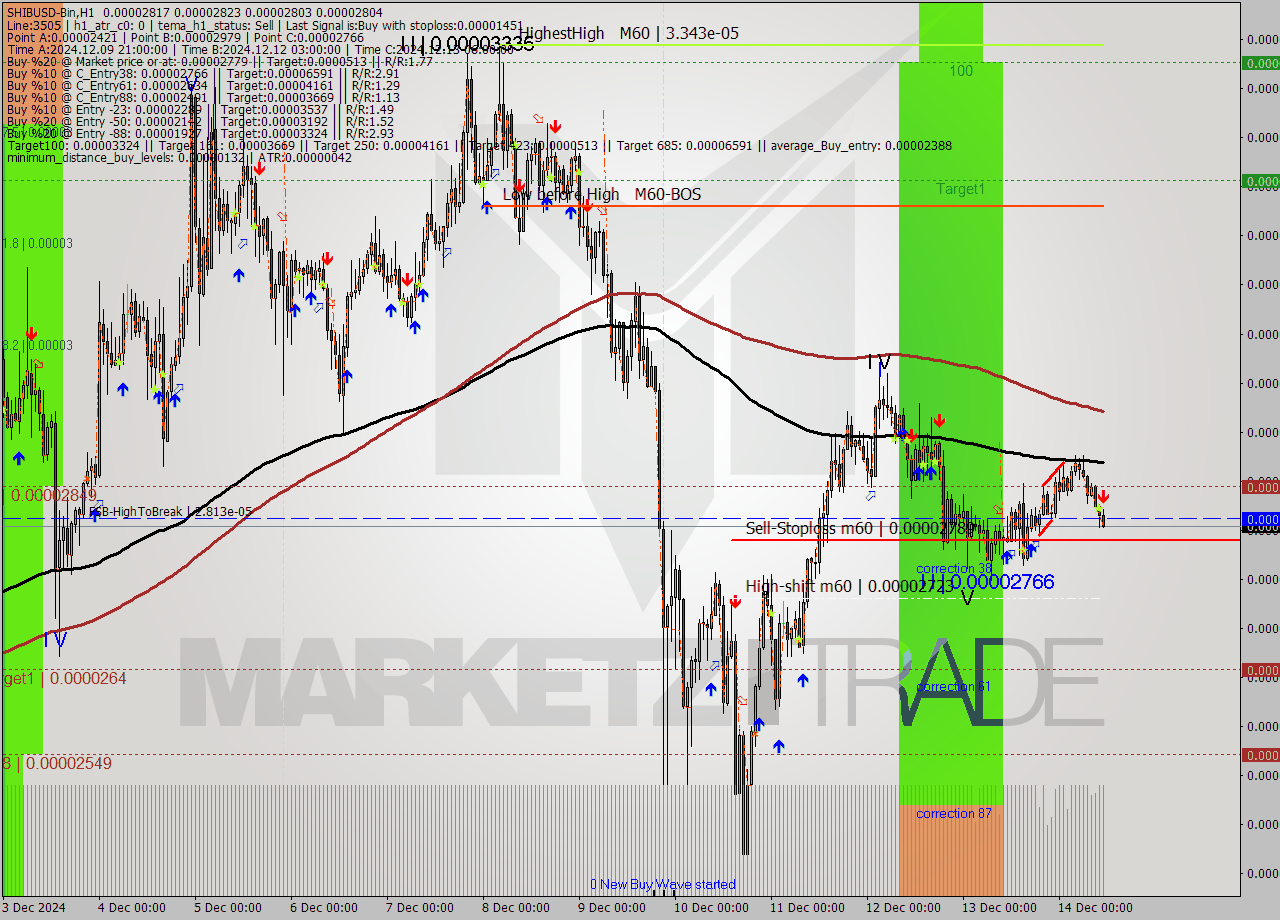 SHIBUSD-Bin MultiTimeframe analysis at date 2024.12.14 13:53