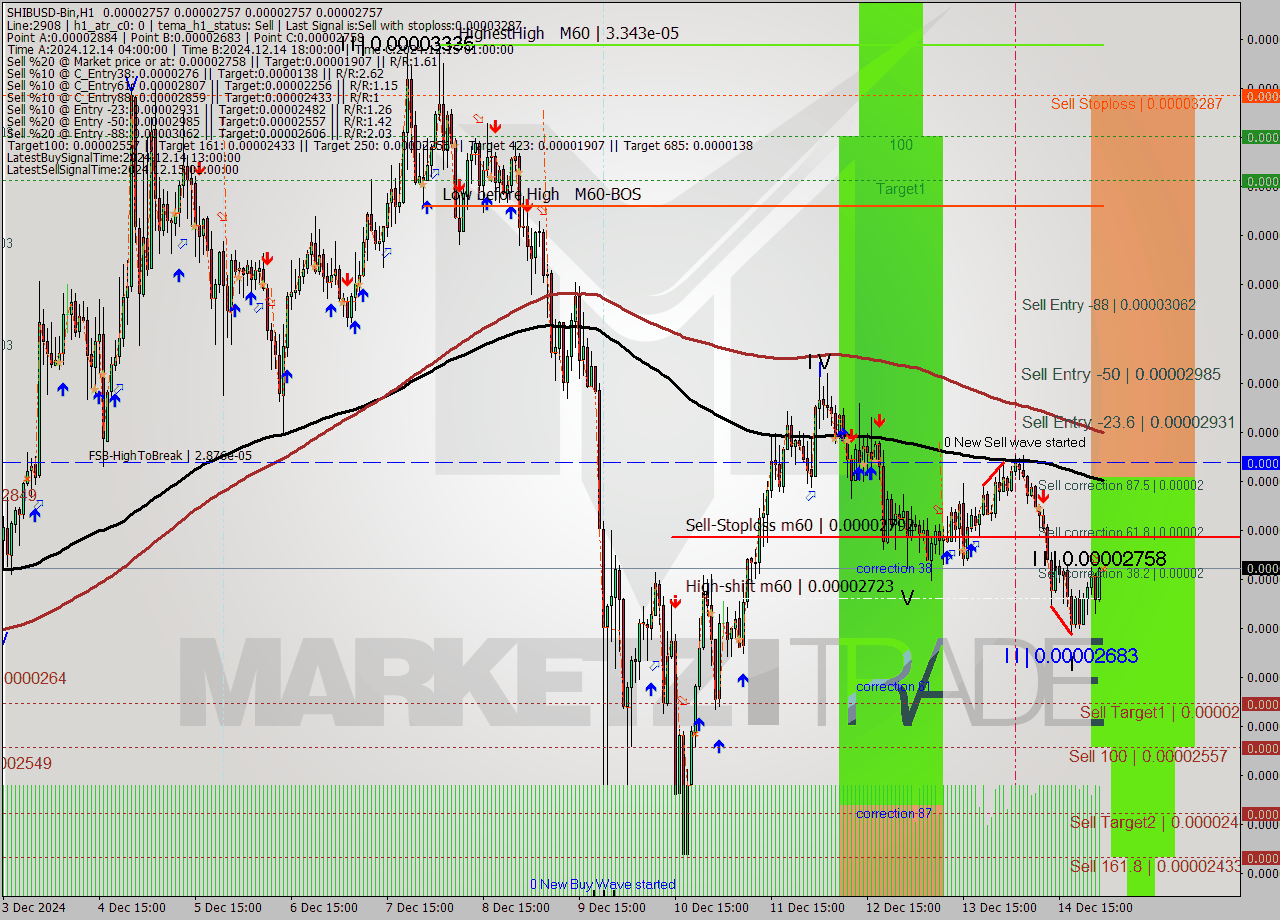 SHIBUSD-Bin MultiTimeframe analysis at date 2024.12.15 04:00