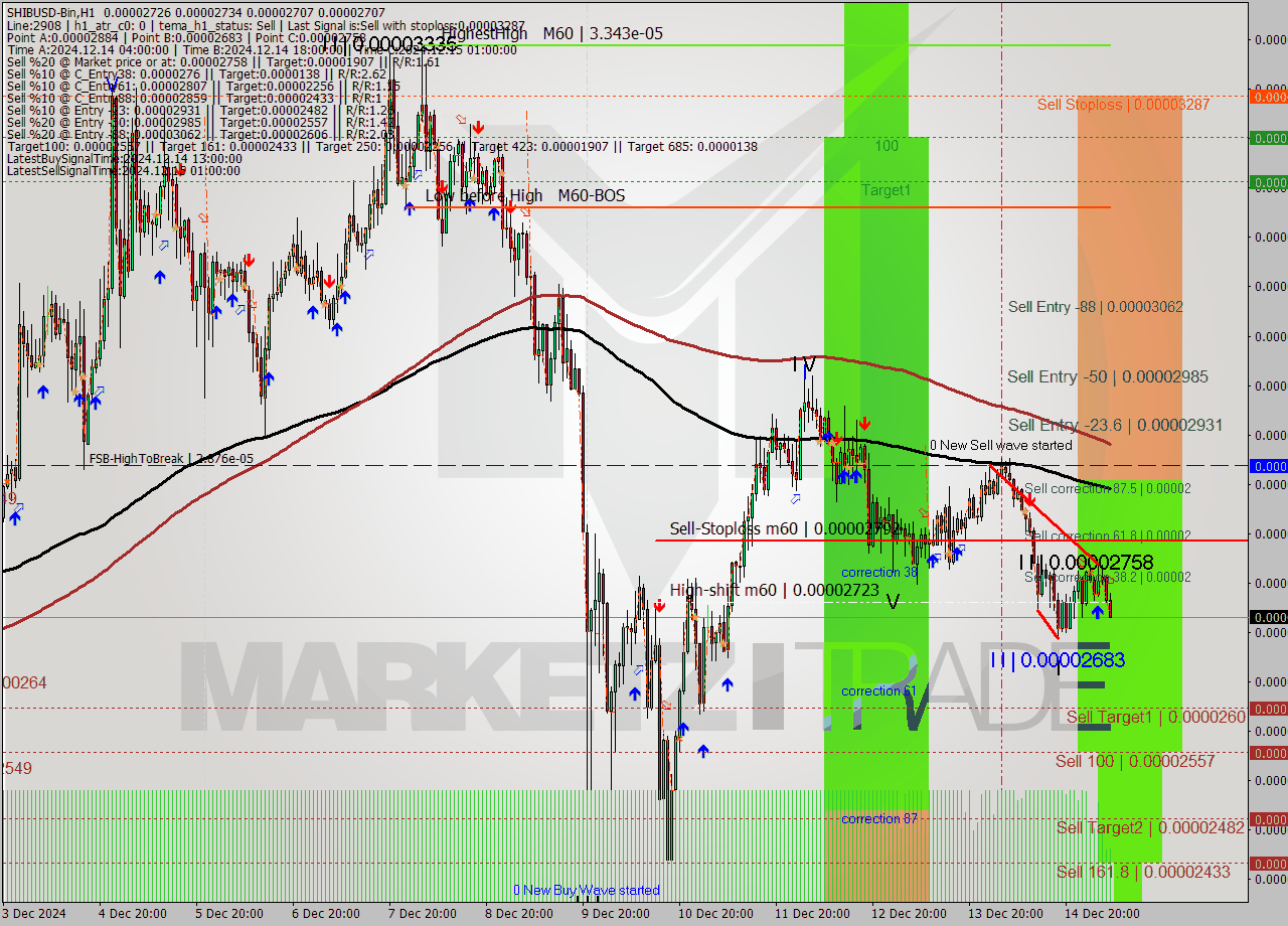 SHIBUSD-Bin MultiTimeframe analysis at date 2024.12.15 09:32