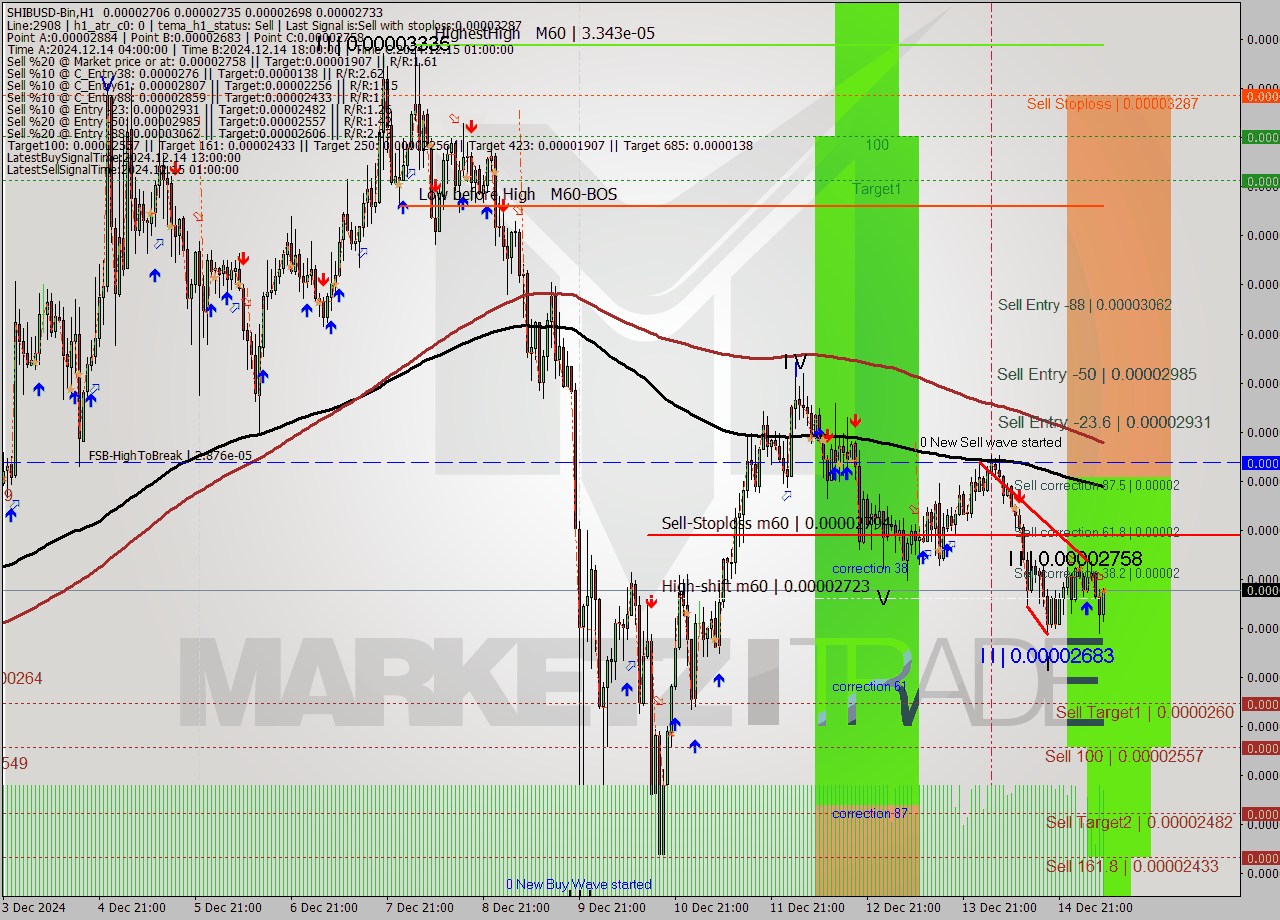 SHIBUSD-Bin MultiTimeframe analysis at date 2024.12.15 10:49