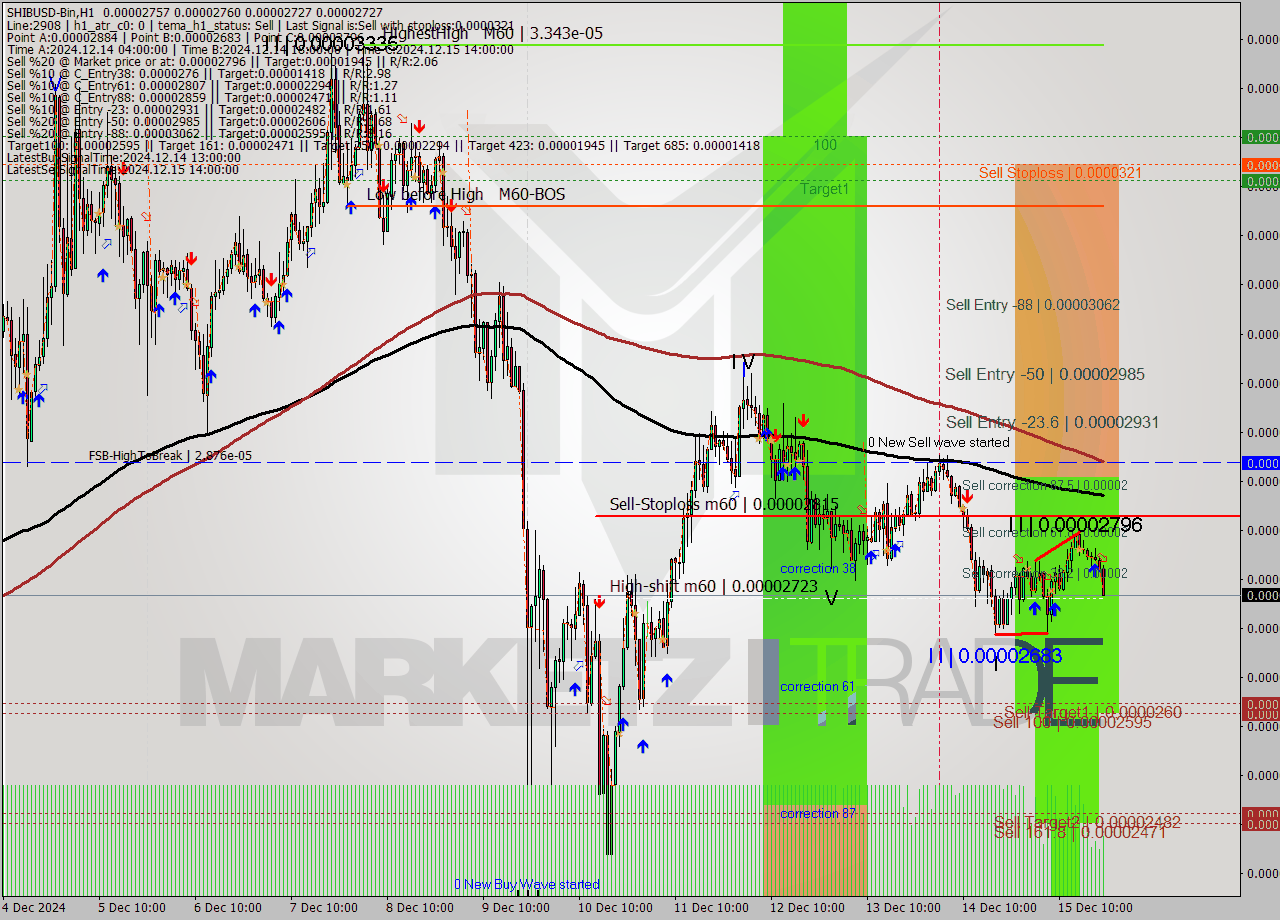 SHIBUSD-Bin MultiTimeframe analysis at date 2024.12.15 23:22