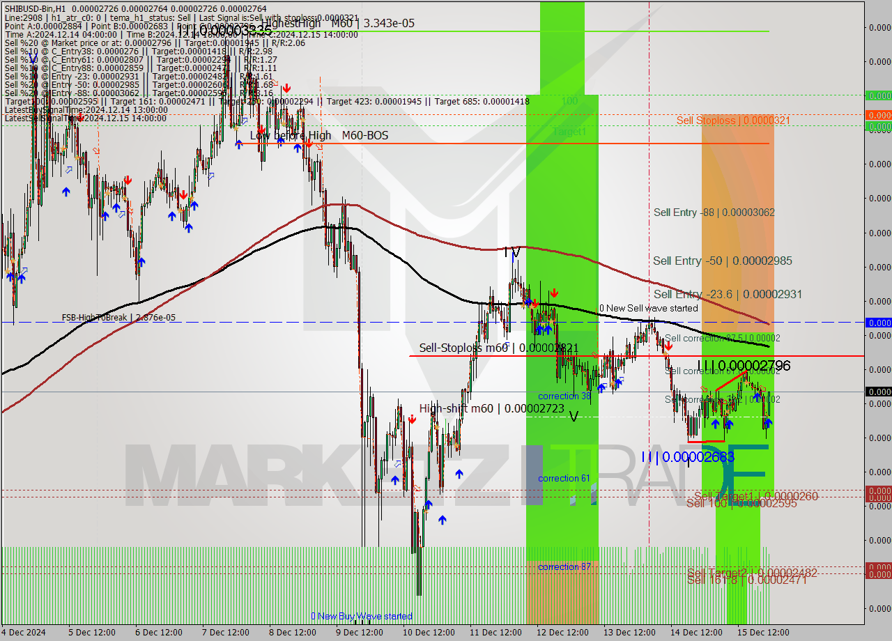 SHIBUSD-Bin MultiTimeframe analysis at date 2024.12.16 01:20