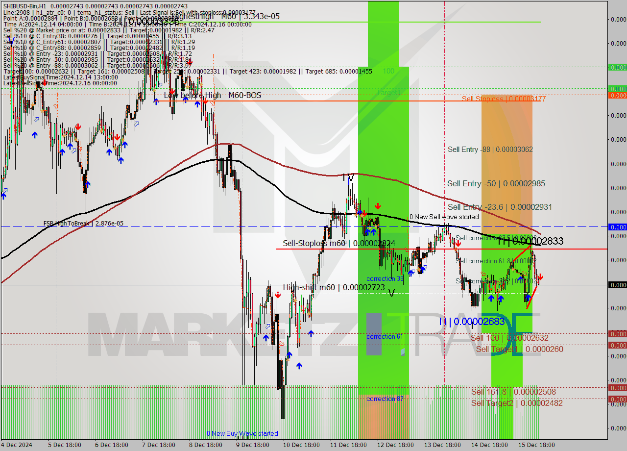 SHIBUSD-Bin MultiTimeframe analysis at date 2024.12.16 07:00