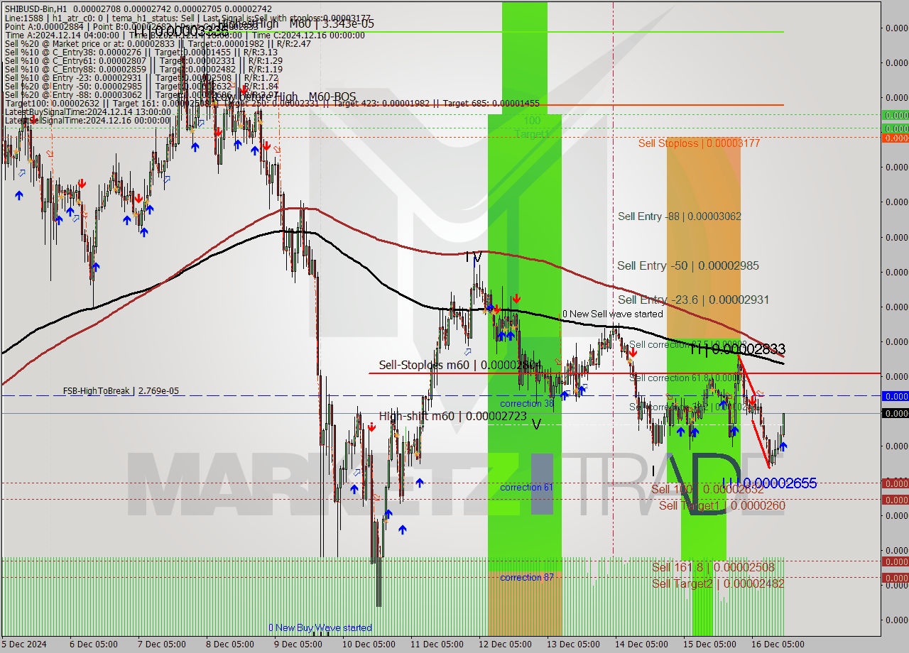 SHIBUSD-Bin MultiTimeframe analysis at date 2024.12.16 18:41